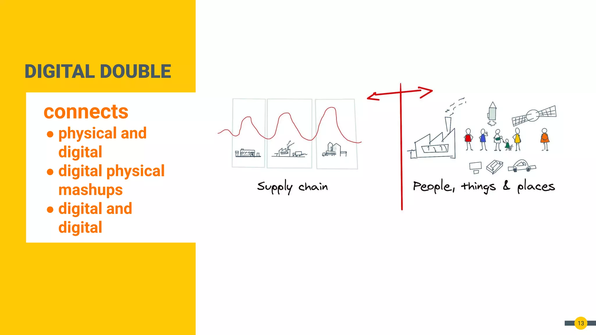 DIGITAL DOUBLE
connects
● physical and
digital
● digital physical
mashups
● digital and
digital
13
 