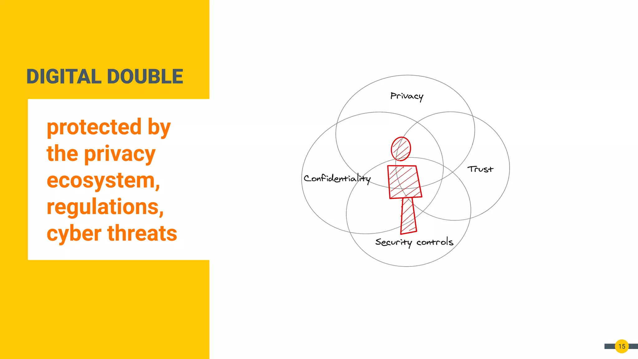 DIGITAL DOUBLE
protected by
the privacy
ecosystem,
regulations,
cyber threats
15
 
