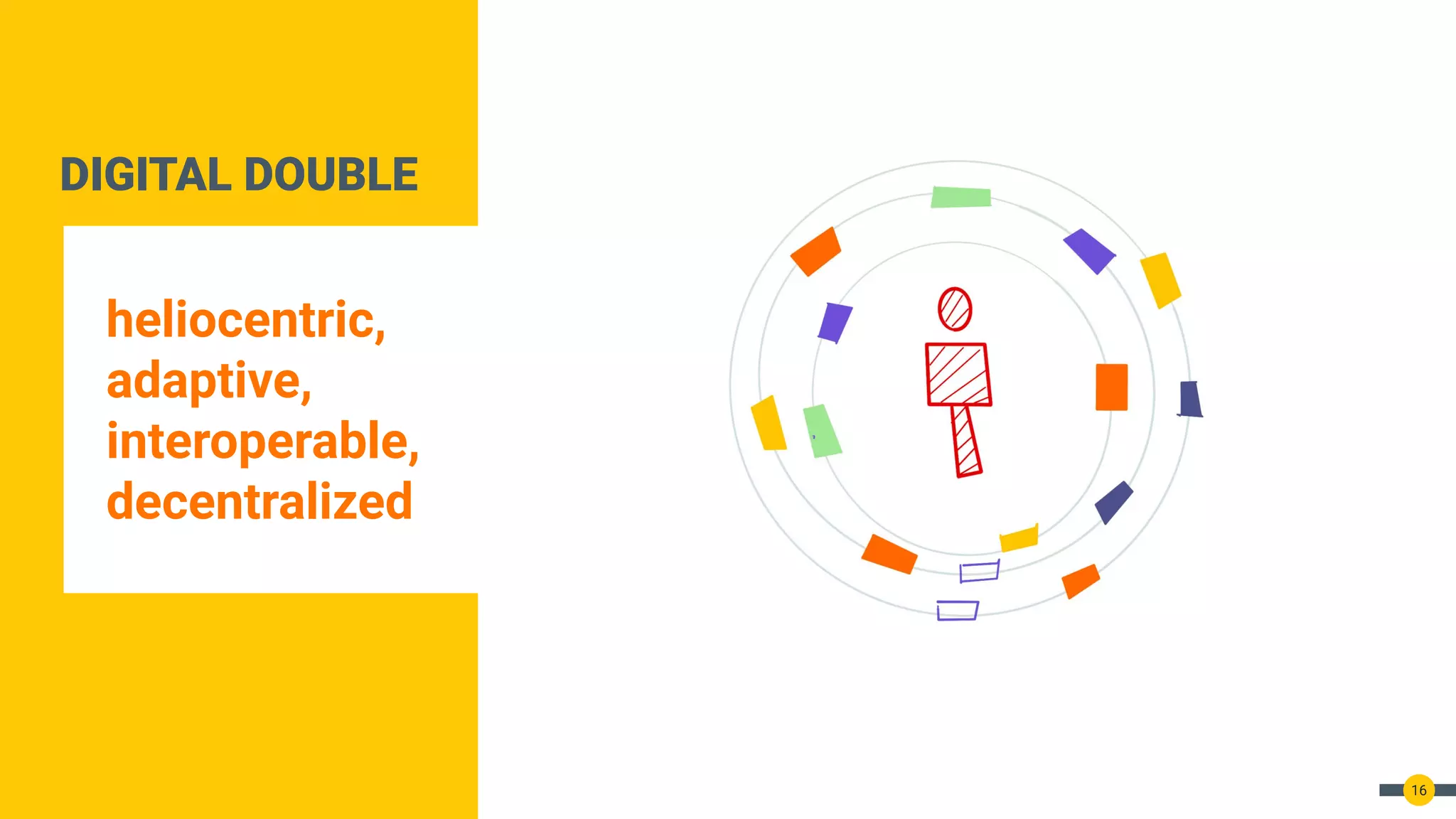 DIGITAL DOUBLE
heliocentric,
adaptive,
interoperable,
decentralized
16
 