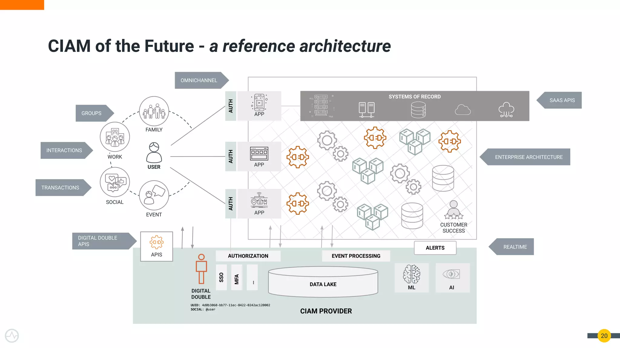 CIAM of the Future - a reference architecture
20
APP
APP
APP
OMNICHANNEL
GROUPS
USER
SOCIAL
EVENT
FAMILY
WORK
SYSTEMS OF RECORD
CUSTOMER
SUCCESS
SAAS APIS
AUTH
AUTH
AUTH
DATA LAKE
DIGITAL
DOUBLE
UUID: 4d0b3060-bb77-11ec-8422-0242ac120002
SOCIAL: @user
ML AI
ALERTS
APIS AUTHORIZATION
CIAM PROVIDER
EVENT PROCESSING
REALTIME
DIGITAL DOUBLE
APIS
INTERACTIONS
TRANSACTIONS
ENTERPRISE ARCHITECTURE
SSO
MFA
…
 