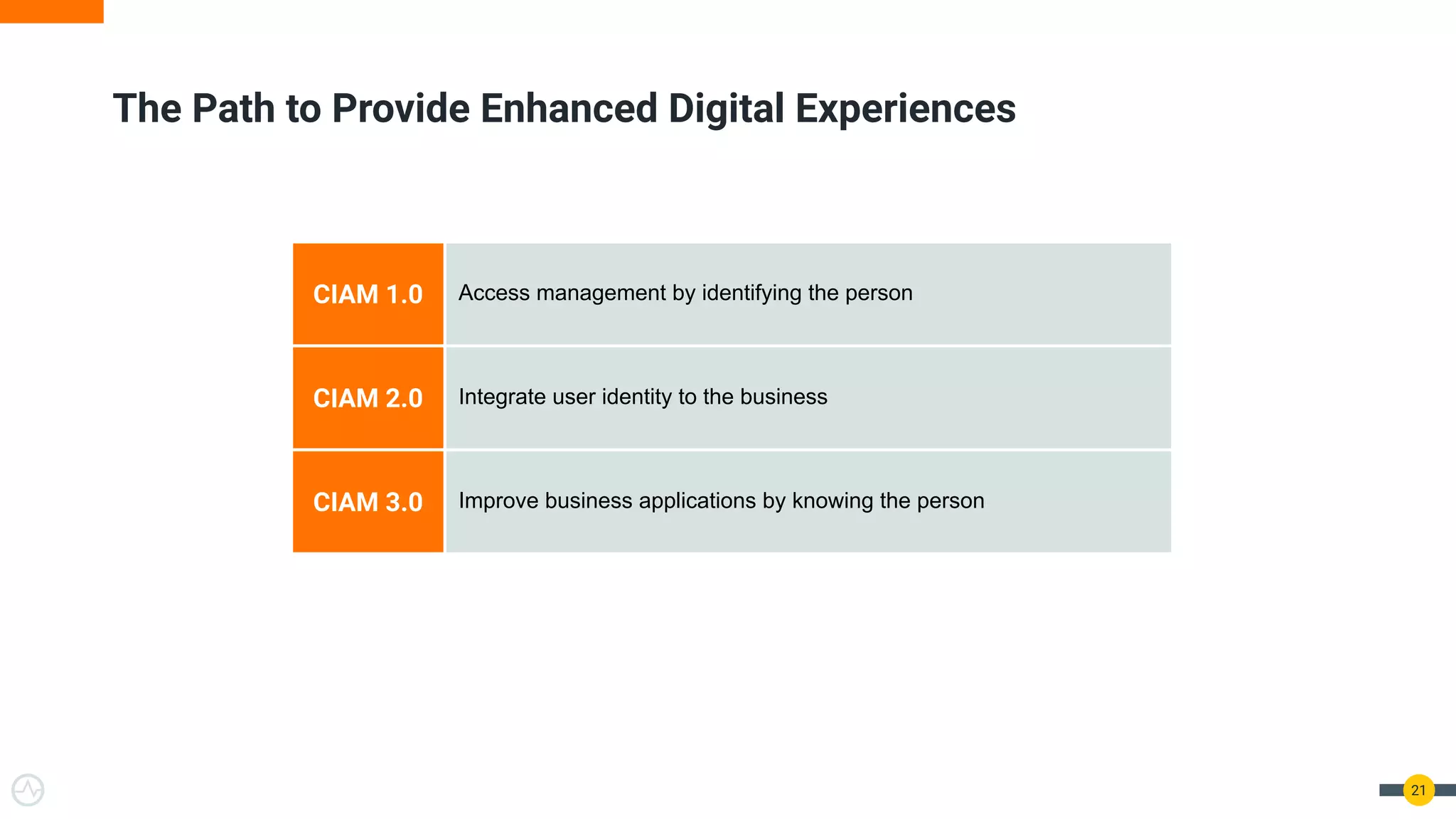 CIAM 1.0 Access management by identifying the person
CIAM 2.0 Integrate user identity to the business
CIAM 3.0 Improve business applications by knowing the person
21
The Path to Provide Enhanced Digital Experiences
 