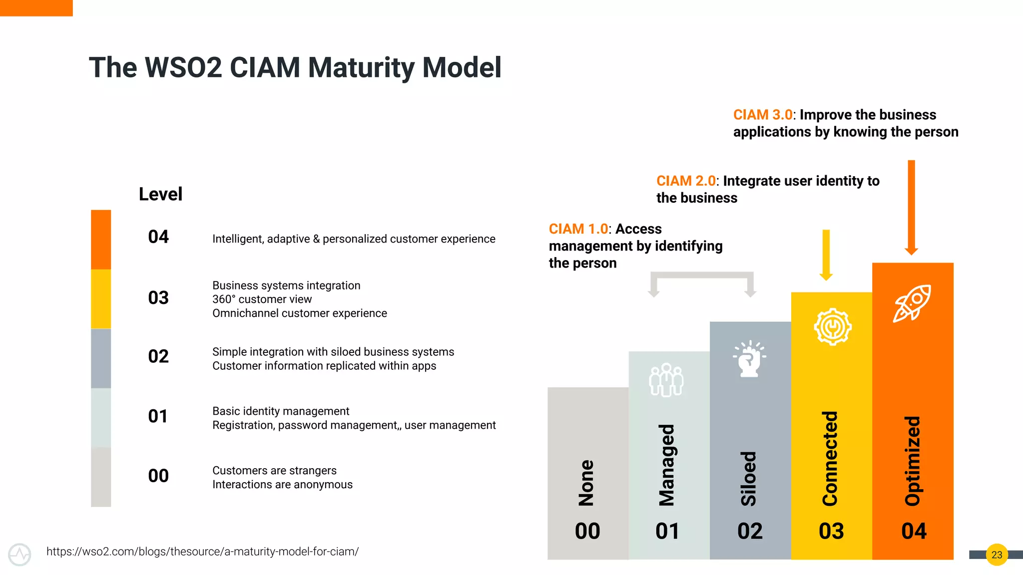 The WSO2 CIAM Maturity Model
None
Managed
Siloed
00 01 02
Connected
03 04
Optimized
Basic identity management
Registration, password management,, user management
01
Simple integration with siloed business systems
Customer information replicated within apps
02
Business systems integration
360° customer view
Omnichannel customer experience
03
Intelligent, adaptive & personalized customer experience
04
Level
00 Customers are strangers
Interactions are anonymous
CIAM 1.0: Access
management by identifying
the person
CIAM 2.0: Integrate user identity to
the business
CIAM 3.0: Improve the business
applications by knowing the person
23
https://wso2.com/blogs/thesource/a-maturity-model-for-ciam/
 