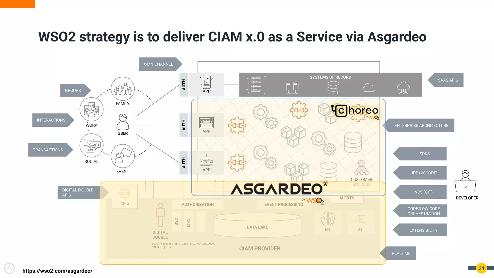 WSO2 strategy is to deliver CIAM x.0 as a Service via Asgardeo
24
APP
APP
APP
OMNICHANNEL
GROUPS
USER
SOCIAL
EVENT
FAMILY
WORK
SYSTEMS OF RECORD
CUSTOMER
SUCCESS
SAAS APIS
AUTH
AUTH
AUTH
DATA LAKE
DIGITAL
DOUBLE
UUID: 4d0b3060-bb77-11ec-8422-0242ac120002
SOCIAL: @user
ML AI
ALERTS
APIS AUTHORIZATION
CIAM PROVIDER
EVENT PROCESSING
DIGITAL DOUBLE
APIS
INTERACTIONS
TRANSACTIONS
ENTERPRISE ARCHITECTURE
SSO
MFA
…
DEVELOPER
SDKS
CODE/LOW CODE
ORCHESTRATION
IDE (VSCODE)
VCS (GIT)
EXTENSIBILITY
REALTIME
https://wso2.com/asgardeo/
 