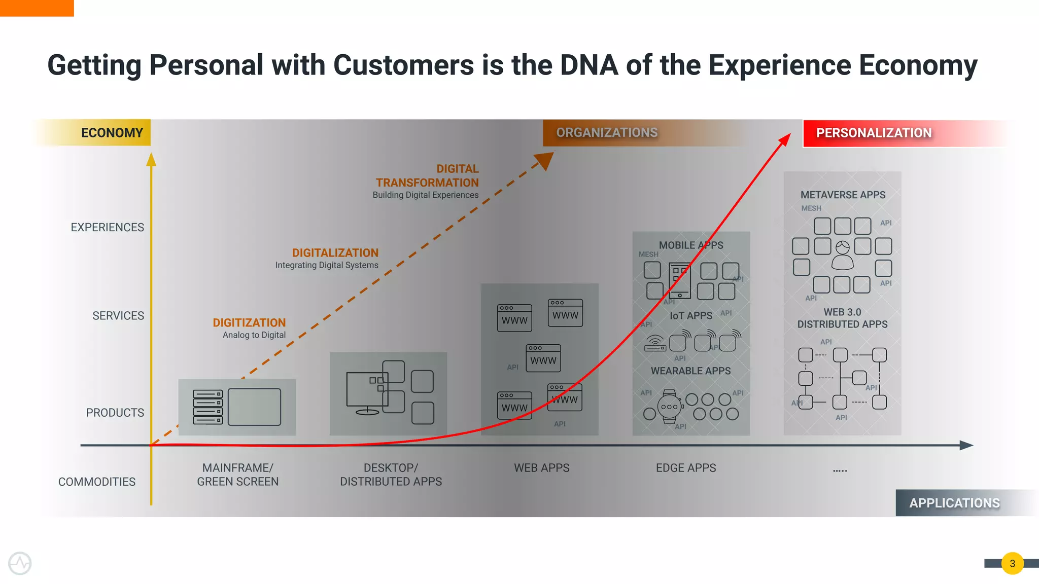 Digital Experience Economy
3
ECONOMY
MOBILE APPS
IoT APPS
WEARABLE APPS
METAVERSE APPS
WEB 3.0
DISTRIBUTED APPS
COMMODITIES
PRODUCTS
SERVICES
EXPERIENCES
DIGITALIZATION
Integrating Digital Systems
DIGITIZATION
Analog to Digital
DIGITAL
TRANSFORMATION
Building Digital Experiences
ORGANIZATIONS
API
API
API API
API
API
API
API
API
MESH
API
API
API
API
API
API
API
MESH
API
API
MAINFRAME/
GREEN SCREEN
DESKTOP/
DISTRIBUTED APPS
WEB APPS EDGE APPS …..
APPLICATIONS
PERSONALIZATION
Getting Personal with Customers is the DNA of the Experience Economy
 
