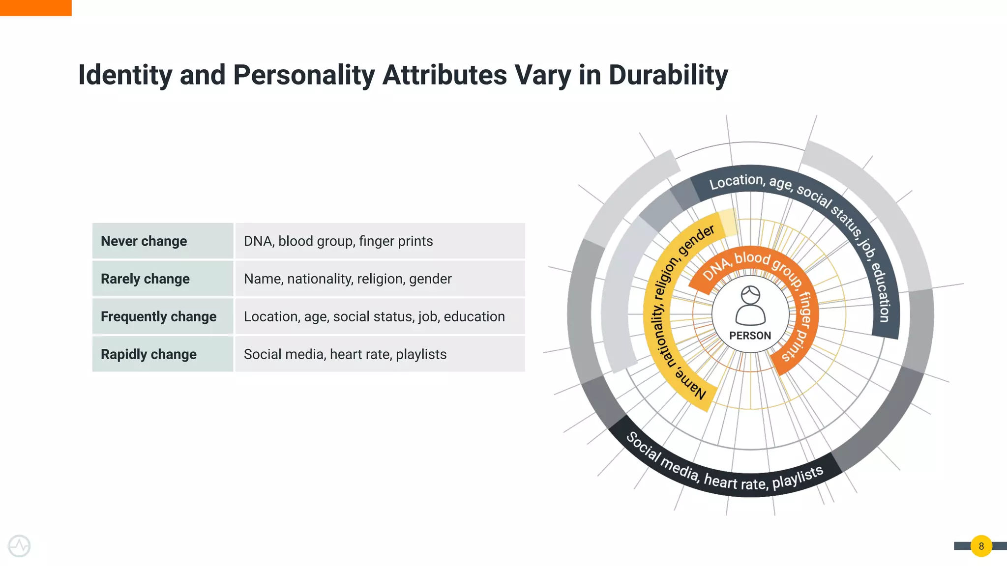 Never change DNA, blood group, ﬁnger prints
Rarely change Name, nationality, religion, gender
Frequently change Location, age, social status, job, education
Rapidly change Social media, heart rate, playlists
8
Identity and Personality Attributes Vary in Durability
 