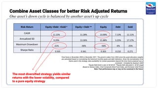 Combine Asset Classes for better Risk Adjusted Returns
One asset’s down cycle is balanced by another asset’s up cycle
Risk-Return Equity +Debt +Gold * Equity + Debt ** Equity Debt Gold
CAGR
11.15% 11.28% 13.09% 7.13% 11.11%
Annualized SD
9.29% 13.36% 21.88% 3.25% 17.17%
Maximum Drawdown
-21% -36% -56% -6% -25%
Sharpe Ratio
0.505 0.361 0.303 0.210 0.271
The most diversified strategy yields similar
returns with the lower volatility, compared
to a pure equity strategy
12
Time frame is November 2004 to December 2021. The period is taken from 2004 since the asset allocation weights
are calculated based on normalizing the historical monthly equity and debt indicators. Given the normalization time
frame used in the strategy, data availability for certain parameters beyond the time frame analyzed was a
constraint. Compiled by Quantum AMC
*Equity-Debt-Gold in ratio of 40-40-20. **Equity-Debt allocated in 60-40 range
Based on Sensex Index, Crisil Composite Bond Fund Index, and Domestic Gold Prices
Note: Past performance may or may not be sustained in the future
 