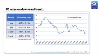 13
FD rates on downward trend..
Tenure FD interest rates
1 year 4.90% - 6.25%
2 year 4.25% - 6.50%
3 year 4.50% - 6.50%
5 year 4.70% - 6.70%
Data as of January 07, 2022
2
4
6
8
10
12
14
SBI 1 year FD rate
Source: FD Interest Rates | Compare Fixed Deposit Interest Rate Today (myloancare.in) Bloomberg, SBI, Data as of January 2022
 