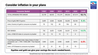 Past performance may or may not sustained in future. Quarterly compounding and Tax rate on Fixed Deposit assumed to be 30%
Consumer Basket 1990* 2000 2010 2015 2020 CAGR
TOTAL SPENDING PER ANNUM 23,759 68,923 151,279 280,064 427,619 10.1%
Price of gold, INR/10 grams 3,409 4,528 18,268 26,335 50,104 9.4%
Units ( Grams) of gold to consume my basket 70 152 83 106 85
BSE SENSEX 730 4,659 15,585 26,557 47,751 14.9%
Units of BSE-30 Index to consume my basket 33 15 10 11 9
Fixed Deposit Basket Index Value (Value of initial
investment Jan 1, 1990 =1000) (SBI 1 Year Deposit
Rate)*
1,064 2,220 3,550 4,628 5,814 6.0%
Units of FD Basket to consume my basket 22 31 43 61 73
Equities and gold can give your savings the much-needed boost..
Consider inflation in your plans
14
 