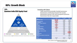 15%
Quantum India ESG Equity Fund
24
Please note the above is suggested fund allocation only and not an investment advice / recommendation
Investing with Values
Clean and Environmentally friendly businesses
Businesses contributing towards the society
Businesses having a fair and transparent practices
Businesses that are responsible
80%: Growth Block
Source: Quantum Asset Management Company Pvt Ltd
As of 31st December 2021
Sector
Quantum India ESG Equity
Fund
NIFTY 100 ESG
Index
BSE 200
Index
CONSUMER GOODS 24.21% 13.10% 11.21%
IT 22.13% 23.40% 15.48%
FINANCIAL SERVICES 13.33% 28.45% 30.69%
AUTOMOBILE 10.33% 8.09% 4.98%
CEMENT & CEMENT PRODUCTS 4.71% 3.21% 2.46%
CASH 4.62% 0.00% 0.00%
CHEMICALS 4.18% 0.44% 1.22%
TELECOM 3.50% 2.64% 2.11%
HEALTHCARE SERVICES 3.49% 0.51% 0.86%
OIL & GAS 2.62% 3.44% 10.66%
CONSUMER SERVICES 2.09% 3.19% 1.82%
FERTILISERS & PESTICIDES 1.81% 0.37% 0.80%
POWER 1.72% 2.98% 2.98%
INDUSTRIAL MANUFACTURING 1.26% 0.21% 1.64%
PHARMA - 5.00% 4.54%
METALS - 2.39% 3.85%
CONSTRUCTION - 2.20% 3.02%
SERVICES - 0.38% 1.10%
MEDIA, ENTERTAINMENT & PUBLICATION - - 0.34%
TEXTILES - - 0.23%
TOTAL 100.00% 100.00% 100.00%
No. of Securities 45 87 200
 