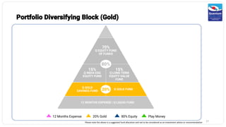 Portfolio Diversifying Block (Gold)
12 Months Expense 20% Gold 80% Equity Play Money
27
Please note the above is a suggested fund allocation and not to be considered as an investment advice or recommendation
 