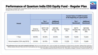 Performance of Quantum India ESG Equity Fund - Regular Plan
The Scheme is managed by Mr. Chirag Mehta and Ms. Sneha Joshi. Mr. Chirag Mehta is the Fund Manager effective from July 12, 2019. Ms. Sneha Joshi is the Associate Fund
Manager effective from July 12, 2019
Period
Current Value of 10,000 Invested
at the beginning of a given period
Tier 1
Benchmark
Additional
Benchmark
Tier 1
Benchmark
Additional
Benchmark
Scheme
Returns (%)
NIFTY 100
ESG TRI
(%)
S&P BSE
Sensex TRI
(%)
Scheme
(Rs)
NIFTY
100 ESG TRI
(Rs)
S&P BSE
Sensex TRI
(Rs)
1 Year 30.55% 32.26% 23.23% 13,055 13,226 12,323
Since Inception (12th July 2019) 24.54% 24.70% 19.20% 17,220 17,275 15,449
Past performance may or may not be sustained in the future. Data as of 31st December 2021. Load is not taken into consideration in scheme returns calculation. Different Plans shall have a
different expense structure. Returns are net of total expenses and calculated on the basis of Compounded Annualized Growth Rate(CAGR). For performance of other Schemes Managed by
Mr. Chirag Mehta please see slide 48, 49 and 50. Mr. Chirag Mehta manages 5 schemes of Quantum Mutual Fund.
 