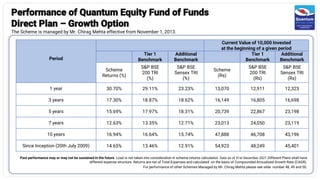 Performance of Quantum Equity Fund of Funds
Direct Plan – Growth Option
The Scheme is managed by Mr. Chirag Mehta effective from November 1, 2013.
Period
Current Value of 10,000 Invested
at the beginning of a given period
Tier 1
Benchmark
Additional
Benchmark
Tier 1
Benchmark
Additional
Benchmark
Scheme
Returns (%)
S&P BSE
200 TRI
(%)
S&P BSE
Sensex TRI
(%)
Scheme
(Rs)
S&P BSE
200 TRI
(Rs)
S&P BSE
Sensex TRI
(Rs)
1 year 30.70% 29.11% 23.23% 13,070 12,911 12,323
3 years 17.30% 18.87% 18.62% 16,149 16,805 16,698
5 years 15.69% 17.97% 18.31% 20,739 22,867 23,198
7 years 12.63% 13.35% 12.71% 23,013 24,050 23,119
10 years 16.94% 16.64% 15.74% 47,888 46,708 43,196
Since Inception (20th July 2009) 14.65% 13.46% 12.91% 54,923 48,249 45,401
Past performance may or may not be sustained in the future. Load is not taken into consideration in scheme returns calculation. Data as of 31st December 2021.Different Plans shall have
different expense structure. Returns are net of Total Expenses and calculated on the basis of Compounded Annualized Growth Rate (CAGR).
For performance of other Schemes Managed by Mr. Chirag Mehta please see slide number 48, 49 and 50.
 