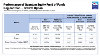 Performance of Quantum Equity Fund of Funds
Regular Plan – Growth Option
The Scheme is managed by Mr. Chirag Mehta effective from November 1, 2013.
Period
Current Value of 10,000 Invested
at the beginning of a given period
Tier 1
Benchmark
Additional
Benchmark
Tier 1
Benchmark
Additional
Benchmark
Scheme
Returns (%)
S&P BSE
200 TRI
(%)
S&P BSE
Sensex TRI
(%)
Scheme
(Rs)
S&P BSE
200 TRI
(Rs)
S&P BSE
Sensex TRI
(Rs)
1 year 30.39% 29.11% 23.23% 13,039 12,911 12,323
3 years 17.03% 18.87% 18.62% 16,037 16,805 16,698
Since Inception (1st April 2017) 13.25% 15.75% 16.65% 18,071 20,047 20,806
Past performance may or may not be sustained in the future. Load is not taken into consideration in scheme returns calculation.
Data as of 31st December 2021. Different Plans shall have different expense structure. Returns are net of Total Expenses and calculated on the basis of Compounded Annualized
Growth Rate (CAGR). For performance of other Schemes Managed by Mr. Chirag Mehta please see slide number 48, 49 and 50.
 