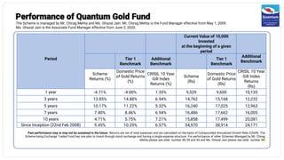 Performance of Quantum Gold Fund
The Scheme is managed by Mr. Chirag Mehta and Ms. Ghazal Jain. Mr. Chirag Mehta is the Fund Manager effective from May 1, 2009.
Ms. Ghazal Jain is the Associate Fund Manager effective from June 2, 2020.
Past performance may or may not be sustained in the future. Returns are net of total expenses and are calculated on the basis of Compounded Annualized Growth Rate (CAGR). The
Scheme being Exchange Traded Fund has one plan to invest through stock exchange and having a single expense structure. For performance of other Schemes Managed by Mr. Chirag
Mehta please see slide number 48, 49 and 50 and Ms. Ghazal Jain please see slide number 48.
Period
Current Value of 10,000
Invested
at the beginning of a given
period
Tier 1
Benchmark
Additional
Benchmark
Tier 1
Benchmark
Additional
Benchmark
Scheme
Returns (%)
Domestic Price
of Gold Returns
(%)
CRISIL 10 Year
Gilt Index
Returns (%)
Scheme
(Rs)
Domestic Price
of Gold Returns
(Rs)
CRISIL 10 Year
Gilt Index
Returns
(Rs)
1 year -4.71% -4.00% 1.35% 9,529 9,600 10,135
3 years 13.85% 14.88% 6.94% 14,762 15,168 12,232
5 years 10.17% 11.22% 5.32% 16,240 17,025 12,963
7 years 7.40% 8.46% 6.94% 16,486 17,662 16,005
10 years 4.71% 5.75% 7.21% 15,858 17,499 20,081
Since Inception (22nd Feb 2008) 9.45% 10.29% 6.57% 34,970 38,914 24,171
 