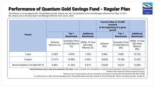 Performance of Quantum Gold Savings Fund - Regular Plan
The Scheme is co-managed by Mr. Chirag Mehta and Ms. Ghazal Jain. Mr. Chirag Mehta is the Fund Manager effective from May 19, 2011.
Ms. Ghazal Jain is the Associate Fund Manager effective from June 2, 2020.
Period
Current Value of 10,000
Invested
at the beginning of a given
period
Tier 1
Benchmark
Additional
Benchmark
Tier 1
Benchmark
Additional
Benchmark
Scheme
Returns (%)
Domestic Price
of Gold Returns
(%)
CRISIL 10 Year
Gilt Index
Returns (%)
Scheme
(Rs)
Domestic Price
of Gold Returns
(Rs)
CRISIL 10 Year
Gilt Index
Returns
(Rs)
1 year -5.36% -4.00% 1.35% 9,464 9,600 10,135
3 years 13.51% 14.88% 6.94% 14,630 15,168 12,232
Since Inception (1st April 2017) 9.86% 11.26% 5.51% 15,639 16,612 12,903
Past performance may or may not be sustained in the future. Load is not taken into consideration in scheme returns calculation. Data as of 31st December 2021
Different Plans shall have different expense structure.
Returns are net of total expenses and are calculated on the basis of Compounded Annualized Growth Rate (CAGR)
For performance of other Schemes Managed by Mr. Chirag Mehta please see slide number 48, 49 and 50 and Ms. Ghazal Jain please see slide number 48.
 