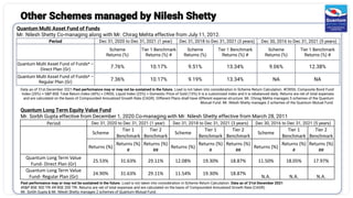 Other Schemes managed by Nilesh Shetty
Data as of 31st December 2021 Past performance may or may not be sustained in the future. Load is not taken into consideration in Scheme Return Calculation. #CRISIL Composite Bond Fund
Index (20%) + S&P BSE Total Return Index (40%) + CRISIL Liquid Index (25%) + Domestic Price of Gold (15%) It is a customized index and it is rebalanced daily. Returns are net of total expenses
and are calculated on the basis of Compounded Annualized Growth Rate (CAGR). Different Plans shall have different expense structure. Mr. Chirag Mehta manages 5 schemes of the Quantum
Mutual Fund. Mr. Nilesh Shetty manages 2 schemes of the Quantum Mutual Fund.
Quantum Multi Asset Fund of Funds
Mr. Nilesh Shetty Co-managing along with Mr. Chirag Mehta effective from July 11, 2012.
Period Dec 31, 2020 to Dec 31, 2021 (1 year) Dec 31, 2018 to Dec 31, 2021 (3 years) Dec 30, 2016 to Dec 31, 2021 (5 years)
Scheme
Returns (%)
Tier 1 Benchmark
Returns (%) #
Scheme
Returns (%)
Tier 1 Benchmark
Returns (%) #
Scheme
Returns (%)
Tier 1 Benchmark
Returns (%) #
Quantum Multi Asset Fund of Funds* –
Direct Plan (Gr)
7.76% 10.17% 9.51% 13.34% 9.06% 12.38%
Quantum Multi Asset Fund of Funds* –
Regular Plan (Gr)
7.36% 10.17% 9.19% 13.34% NA NA
Quantum Long Term Equity Value Fund
Mr. Sorbh Gupta effective from December 1, 2020.Co-managing with Mr. Nilesh Shetty effective from March 28, 2011
Past performance may or may not be sustained in the future. Load is not taken into consideration in Scheme Return Calculation. Data as of 31st December 2021
#S&P BSE 500 TRI ## BSE 200 TRI. Returns are net of total expenses and are calculated on the basis of Compounded Annualized Growth Rate (CAGR).
Mr. Sorbh Gupta & Mr. Nilesh Shetty manages 2 schemes of Quantum Mutual Fund.
Period Dec 31, 2020 to Dec 31, 2021 (1 year) Dec 31, 2018 to Dec 31, 2021 (3 years) Dec 30, 2016 to Dec 31, 2021 (5 years)
Scheme
Tier 1
Benchmark
Tier 2
Benchmark
Scheme
Tier 1
Benchmark
Tier 2
Benchmark
Scheme
Tier 1
Benchmark
Tier 2
Benchmark
Returns (%)
Returns (%)
#
Returns (%)
##
Returns (%)
Returns (%)
#
Returns (%)
##
Returns (%)
Returns (%)
#
Returns (%)
##
Quantum Long Term Value
Fund- Direct Plan (Gr)
25.53% 31.63% 29.11% 12.08% 19.30% 18.87% 11.50% 18.05% 17.97%
Quantum Long Term Value
Fund- Regular Plan (Gr)
24.90% 31.63% 29.11% 11.54% 19.30% 18.87%
N.A. N.A. N.A.
 