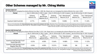 Quantum Gold Fund
Mr. Chirag Mehta is managing the scheme effective from May 1, 2009. Ms. Ghazal Jain is co-managing the scheme effective from June 2, 2020
Period Dec 31, 2020 to Dec 31, 2021 (1 year) Dec 31, 2018 to Dec 31, 2021 (3 years) Dec 30, 2016 to Dec 31, 2021 (5 years)
Scheme
Returns (%)
Tier 1
Benchmark
Returns (%) #
Scheme
Returns (%)
Tier 1 Benchmark
Returns (%) #
Scheme
Returns (%)
Tier 1 Benchmark
Returns (%) #
Quantum Gold Fund (Gr) -4.71% -4.00% 13.85% 14.88% 10.17% 11.22%
Data as of 31st December 2021 Past performance may or may not be sustained in the future. #Domestic Price of Gold. Returns are net of total expenses and are calculated on the basis of
Compounded Annualized Growth Rate (CAGR). Mr. Chirag Mehta manages 5 Schemes and Ms. Ghazal Jain manages 2 Schemes of the Quantum Mutual Fund The Scheme being Exchange
Traded Fund has one plan to invest through stock exchange and having a single expense structure
Period Dec 31, 2020 to Dec 31, 2021 (1 year) Dec 31, 2018 to Dec 31, 2021 (3 years) Dec 30, 2016 to Dec 31, 2021 (5 years)
Scheme
Returns (%)
Tier 1
Benchmark
Returns (%) #
Scheme
Returns (%)
Tier 1 Benchmark
Returns (%) #
Scheme
Returns (%)
Tier 1 Benchmark
Returns (%) #
Quantum Gold Savings Fund–
Direct Plan (Gr)
-5.22% -4.00% 13.64% 14.88% 9.93% 11.22%
Quantum Gold Savings Fund–
Regular Plan (Gr)
-5.36% -4.00% 13.51% 14.88% NA NA
Data as of 31st December 2021 Past performance may or may not be sustained in the future. #Domestic Price of Gold. Returns are net of total expenses and are calculated on the
basis of Compounded Annualized Growth Rate (CAGR). Different Plans shall have different expense structure. Mr. Chirag Mehta manages 5 Schemes and Ms. Ghazal Jain manages 2
Schemes of the Quantum Mutual Fund
Quantum Gold Savings Fund
Mr. Chirag Mehta is managing the scheme effective from May 19, 2011. Ms. Ghazal Jain is co-managing the scheme effective from June 2, 2020
Other Schemes managed by Mr. Chirag Mehta
 