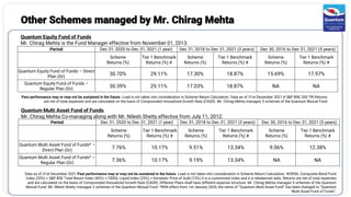 Quantum Equity Fund of Funds
Mr. Chirag Mehta is the Fund Manager effective from November 01, 2013.
Past performance may or may not be sustained in the future. Load is not taken into consideration in Scheme Return Calculation. Data as of 31st December 2021 # S&P BSE 200 TRI Returns
are net of total expenses and are calculated on the basis of Compounded Annualized Growth Rate (CAGR). Mr. Chirag Mehta manages 5 schemes of the Quantum Mutual Fund
Data as of 31st December 2021 Past performance may or may not be sustained in the future. Load is not taken into consideration in Scheme Return Calculation. #CRISIL Composite Bond Fund
Index (20%) + S&P BSE Total Return Index (40%) + CRISIL Liquid Index (25%) + Domestic Price of Gold (15%) It is a customized index and it is rebalanced daily. Returns are net of total expenses
and are calculated on the basis of Compounded Annualized Growth Rate (CAGR). Different Plans shall have different expense structure. Mr. Chirag Mehta manages 5 schemes of the Quantum
Mutual Fund. Mr. Nilesh Shetty manages 2 schemes of the Quantum Mutual Fund. *With effect from 1st January 2020, the name of “Quantum Multi Asset Fund” has been changed to “Quantum
Multi Asset Fund of Funds”.
Quantum Multi Asset Fund of Funds
Mr. Chirag Mehta Co-managing along with Mr. Nilesh Shetty effective from July 11, 2012.
Other Schemes managed by Mr. Chirag Mehta
Period Dec 31, 2020 to Dec 31, 2021 (1 year) Dec 31, 2018 to Dec 31, 2021 (3 years) Dec 30, 2016 to Dec 31, 2021 (5 years)
Scheme
Returns (%)
Tier 1 Benchmark
Returns (%) #
Scheme
Returns (%)
Tier 1 Benchmark
Returns (%) #
Scheme
Returns (%)
Tier 1 Benchmark
Returns (%) #
Quantum Equity Fund of Funds – Direct
Plan (Gr)
30.70% 29.11% 17.30% 18.87% 15.69% 17.97%
Quantum Equity Fund of Funds –
Regular Plan (Gr)
30.39% 29.11% 17.03% 18.87% NA NA
Period Dec 31, 2020 to Dec 31, 2021 (1 year) Dec 31, 2018 to Dec 31, 2021 (3 years) Dec 30, 2016 to Dec 31, 2021 (5 years)
Scheme
Returns (%)
Tier 1 Benchmark
Returns (%) #
Scheme
Returns (%)
Tier 1 Benchmark
Returns (%) #
Scheme
Returns (%)
Tier 1 Benchmark
Returns (%) #
Quantum Multi Asset Fund of Funds* –
Direct Plan (Gr)
7.76% 10.17% 9.51% 13.34% 9.06% 12.38%
Quantum Multi Asset Fund of Funds* –
Regular Plan (Gr)
7.36% 10.17% 9.19% 13.34% NA NA
 