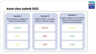 Asset class outlook 2022
5
Scenario 1
Normalisation in global and
Indian monetary policy
Equities
Debt
Gold
Scenario 2
Hawkish Shift in monetary
policy as inflation surges
Equities
Debt
Gold
Scenario 3
Growth collapse on new COVID
shock and monetary policy
remains accommodative
Equities
Debt
Gold
 