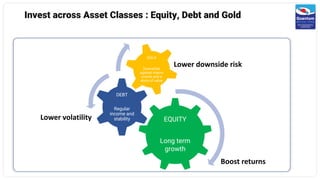 Invest across Asset Classes : Equity, Debt and Gold
EQUITY
Long term
growth
DEBT
Regular
income and
stability
GOLD
Diversifies
against macro
events and a
store of value
Boost returns
Lower volatility
Lower downside risk
 