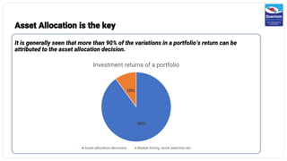 Asset Allocation is the key
It is generally seen that more than 90% of the variations in a portfolio’s return can be
attributed to the asset allocation decision.
9
90%
10%
Investment returns of a portfolio
Asset allocation decisions Market timing, stock selection etc.
 
