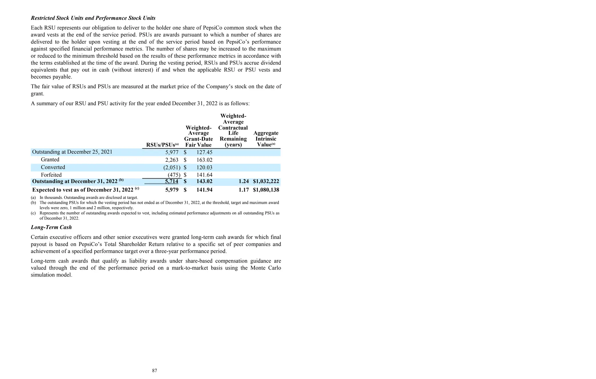 87
Outstanding at December 25, 2021 5,977 $ 127.45
Granted 2,263 $ 163.02
Converted (2,051) $ 120.03
Forfeited (475) $ 141.64
Outstanding at December 31, 2022 (b)
5,714 $ 143.02 1.24 $1,032,222
Expected to vest as of December 31, 2022 (c)
(a) In thousands. Outstanding awards are disclosed at target.
5,979 $ 141.94 1.17 $1,080,138
Average
Grant-Date
RSUs/PSUs(a)
Fair Value
Restricted Stock Units and Performance Stock Units
Each RSU represents our obligation to deliver to the holder one share of PepsiCo common stock when the
award vests at the end of the service period. PSUs are awards pursuant to which a number of shares are
delivered to the holder upon vesting at the end of the service period based on PepsiCo’s performance
against specified financial performance metrics. The number of shares may be increased to the maximum
or reduced to the minimum threshold based on the results of these performance metrics in accordance with
the terms established at the time of the award. During the vesting period, RSUs and PSUs accrue dividend
equivalents that pay out in cash (without interest) if and when the applicable RSU or PSU vests and
becomes payable.
The fair value of RSUs and PSUs are measured at the market price of the Company’s stock on the date of
grant.
A summary of our RSU and PSU activity for the year ended December 31, 2022 is as follows:
Weighted-
Average
Weighted- Contractual
Life Aggregate
Remaining Intrinsic
(years) Value(a)
(b) The outstanding PSUs for which the vesting period has not ended as of December 31, 2022, at the threshold, target and maximum award
levels were zero, 1 million and 2 million, respectively.
(c) Represents the number of outstanding awards expected to vest, including estimated performance adjustments on all outstanding PSUs as
of December 31, 2022.
Long-Term Cash
Certain executive officers and other senior executives were granted long-term cash awards for which final
payout is based on PepsiCo’s Total Shareholder Return relative to a specific set of peer companies and
achievement of a specified performance target over a three-year performance period.
Long-term cash awards that qualify as liability awards under share-based compensation guidance are
valued through the end of the performance period on a mark-to-market basis using the Monte Carlo
simulation model.
 