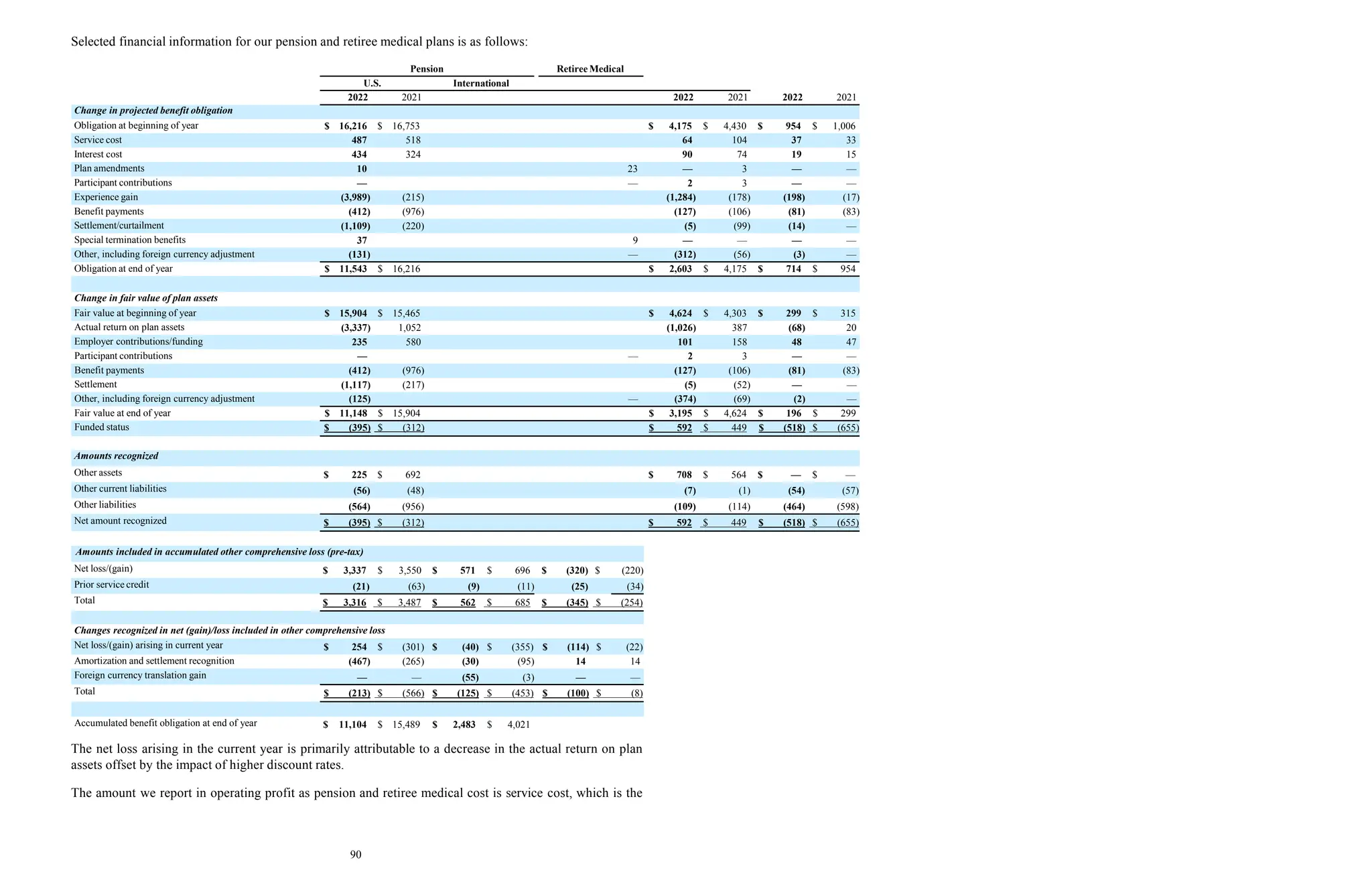 Selected financial information for our pension and retiree medical plans is as follows:
2022 2021 2022 2021 2022 2021
Change in projected benefit obligation
Obligation at beginning of year $ 16,216 $ 16,753 $ 4,175 $ 4,430 $ 954 $ 1,006
Service cost 487 518 64 104 37 33
Interest cost 434 324 90 74 19 15
Plan amendments 10 23 — 3 — —
Participant contributions — — 2 3 — —
Experience gain (3,989) (215) (1,284) (178) (198) (17)
Benefit payments (412) (976) (127) (106) (81) (83)
Settlement/curtailment (1,109) (220) (5) (99) (14) —
Special termination benefits 37 9 — — — —
Other, including foreign currency adjustment (131) — (312) (56) (3) —
Obligation at end of year $ 11,543 $ 16,216 $ 2,603 $ 4,175 $ 714 $ 954
Change in fair value of plan assets
Fair value at beginning of year $ 15,904 $ 15,465 $ 4,624 $ 4,303 $ 299 $ 315
Actual return on plan assets (3,337) 1,052 (1,026) 387 (68) 20
Employer contributions/funding 235 580 101 158 48 47
Participant contributions — — 2 3 — —
Benefit payments (412) (976) (127) (106) (81) (83)
Settlement (1,117) (217) (5) (52) — —
Other, including foreign currency adjustment (125) — (374) (69) (2) —
Fair value at end of year $ 11,148 $ 15,904 $ 3,195 $ 4,624 $ 196 $ 299
Funded status $ (395) $ (312) $ 592 $ 449 $ (518) $ (655)
Amounts recognized
Other assets $ 225 $ 692 $ 708 $ 564 $ — $ —
Other current liabilities (56) (48) (7) (1) (54) (57)
Other liabilities (564) (956) (109) (114) (464) (598)
Net amount recognized $ (395) $ (312) $ 592 $ 449 $ (518) $ (655)
Pension Retiree Medical
U.S. International
Amounts included in accumulated other comprehensive loss (pre-tax)
Net loss/(gain) $ 3,337 $ 3,550 $ 571 $ 696 $ (320) $ (220)
Prior service credit (21) (63) (9) (11) (25) (34)
Total $ 3,316 $ 3,487 $ 562 $ 685 $ (345) $ (254)
Changes recognized in net (gain)/loss included in other comprehensive loss
Net loss/(gain) arising in current year $ 254 $ (301) $ (40) $ (355) $ (114) $ (22)
Amortization and settlement recognition (467) (265) (30) (95) 14 14
Foreign currency translation gain — — (55) (3) — —
Total $ (213) $ (566) $ (125) $ (453) $ (100) $ (8)
Accumulated benefit obligation at end of year $ 11,104 $ 15,489 $ 2,483 $ 4,021
90
The net loss arising in the current year is primarily attributable to a decrease in the actual return on plan
assets offset by the impact of higher discount rates.
The amount we report in operating profit as pension and retiree medical cost is service cost, which is the
 