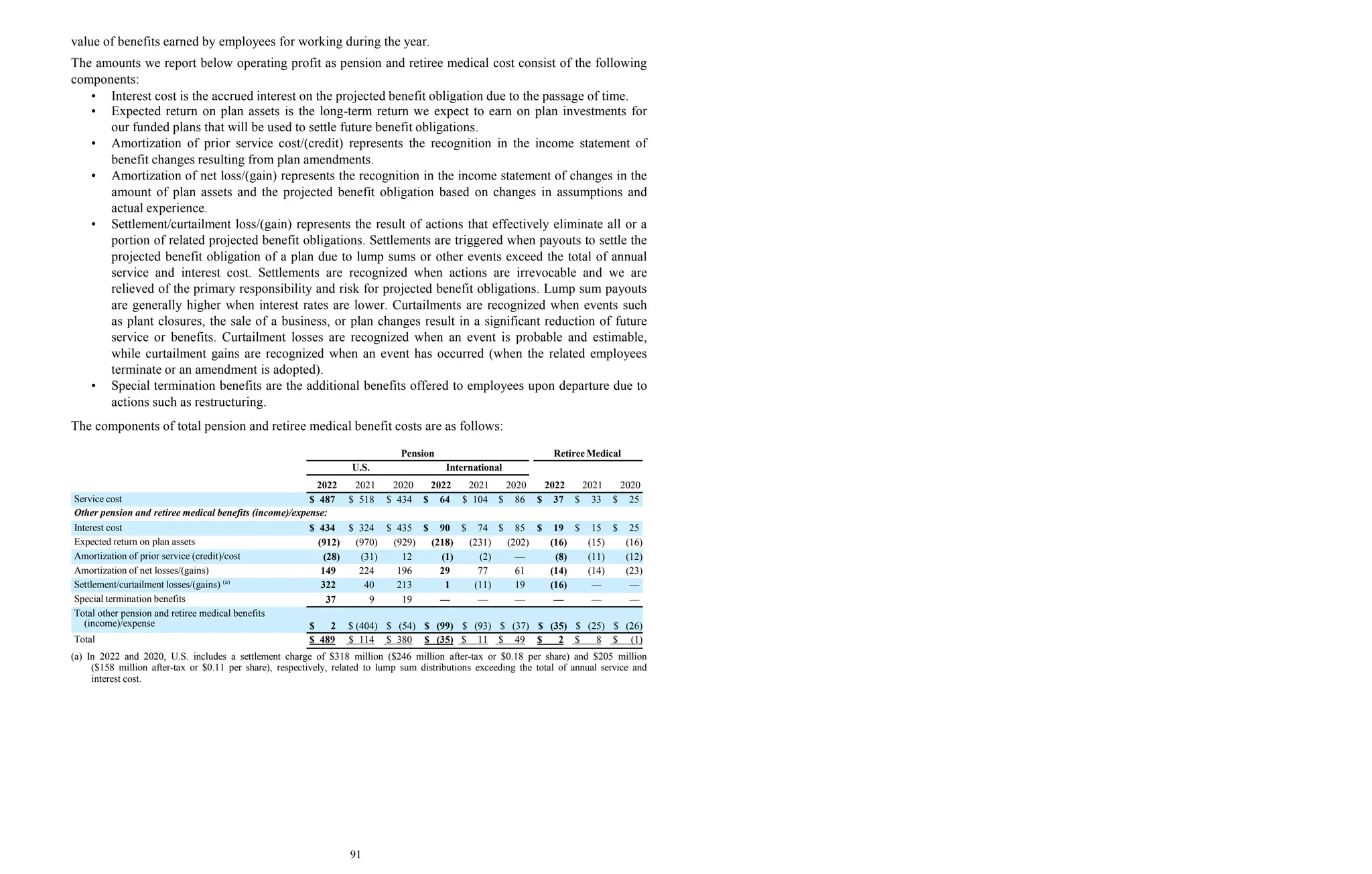 value of benefits earned by employees for working during the year.
The amounts we report below operating profit as pension and retiree medical cost consist of the following
components:
• Interest cost is the accrued interest on the projected benefit obligation due to the passage of time.
• Expected return on plan assets is the long-term return we expect to earn on plan investments for
our funded plans that will be used to settle future benefit obligations.
• Amortization of prior service cost/(credit) represents the recognition in the income statement of
benefit changes resulting from plan amendments.
• Amortization of net loss/(gain) represents the recognition in the income statement of changes in the
amount of plan assets and the projected benefit obligation based on changes in assumptions and
actual experience.
• Settlement/curtailment loss/(gain) represents the result of actions that effectively eliminate all or a
portion of related projected benefit obligations. Settlements are triggered when payouts to settle the
projected benefit obligation of a plan due to lump sums or other events exceed the total of annual
service and interest cost. Settlements are recognized when actions are irrevocable and we are
relieved of the primary responsibility and risk for projected benefit obligations. Lump sum payouts
are generally higher when interest rates are lower. Curtailments are recognized when events such
as plant closures, the sale of a business, or plan changes result in a significant reduction of future
service or benefits. Curtailment losses are recognized when an event is probable and estimable,
while curtailment gains are recognized when an event has occurred (when the related employees
terminate or an amendment is adopted).
• Special termination benefits are the additional benefits offered to employees upon departure due to
actions such as restructuring.
The components of total pension and retiree medical benefit costs are as follows:
2022 2021 2020 2022 2021 2020 2022 2021 2020
Service cost $ 487 $ 518 $ 434 $ 64 $ 104 $ 86 $ 37 $ 33 $ 25
Other pension and retiree medical benefits (income)/expense:
Interest cost $ 434 $ 324 $ 435 $ 90 $ 74 $ 85 $ 19 $ 15 $ 25
Expected return on plan assets (912) (970) (929) (218) (231) (202) (16) (15) (16)
Amortization of prior service (credit)/cost (28) (31) 12 (1) (2) — (8) (11) (12)
Amortization of net losses/(gains) 149 224 196 29 77 61 (14) (14) (23)
Settlement/curtailment losses/(gains) (a)
322 40 213 1 (11) 19 (16) — —
Special termination benefits 37 9 19 — — — — — —
Total other pension and retiree medical benefits
(income)/expense $ 2 $ (404) $ (54) $ (99) $ (93) $ (37) $ (35) $ (25) $ (26)
Total $ 489 $ 114 $ 380 $ (35) $ 11 $ 49 $ 2 $ 8 $ (1)
Pension Retiree Medical
U.S. International
(a) In 2022 and 2020, U.S. includes a settlement charge of $318 million ($246 million after-tax or $0.18 per share) and $205 million
($158 million after-tax or $0.11 per share), respectively, related to lump sum distributions exceeding the total of annual service and
interest cost.
91
 