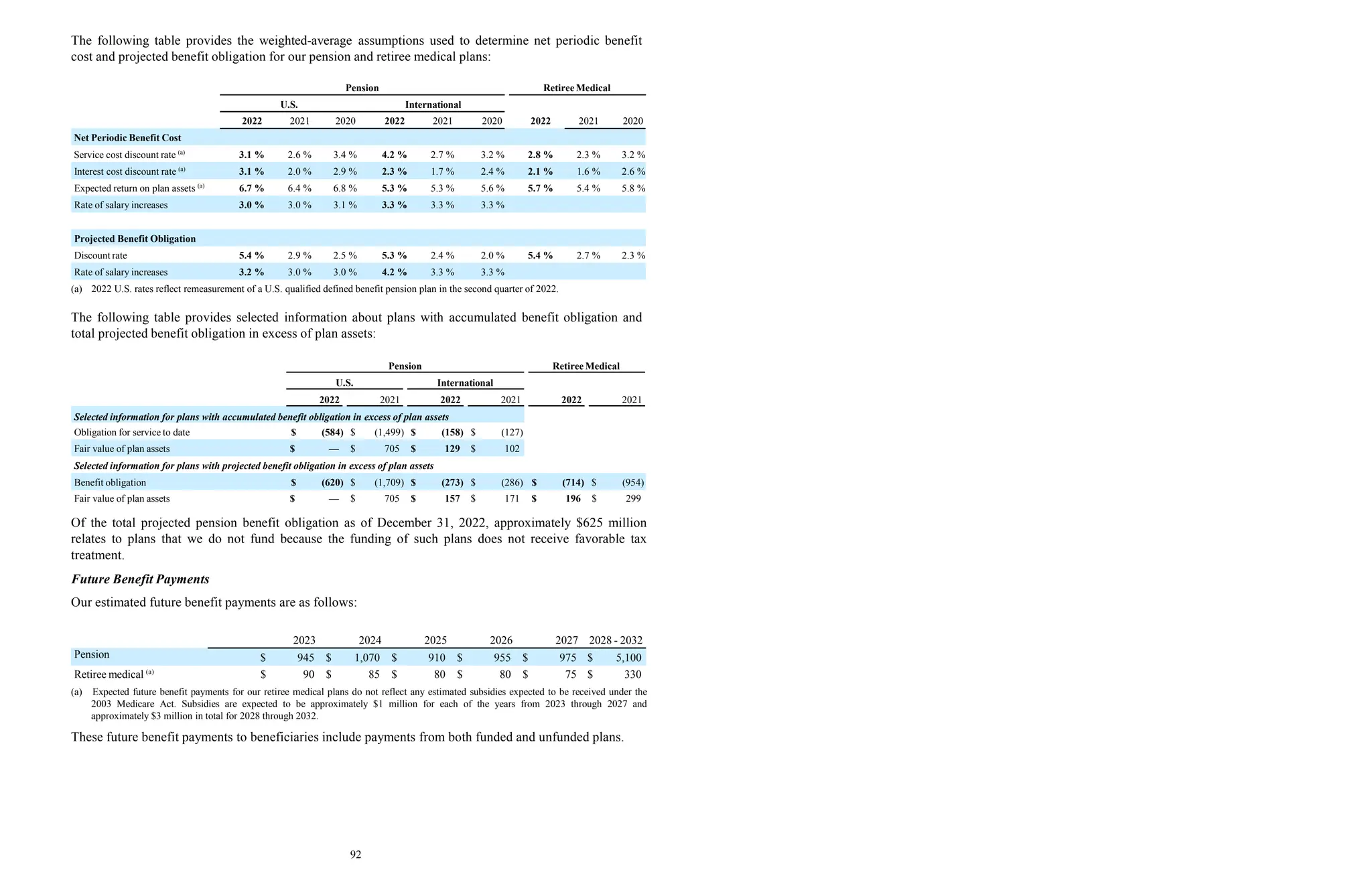 The following table provides the weighted-average assumptions used to determine net periodic benefit
cost and projected benefit obligation for our pension and retiree medical plans:
Pension Retiree Medical
U.S. International
2022 2021 2020 2022 2021 2020 2022 2021 2020
Net Periodic Benefit Cost
Service cost discount rate (a)
3.1 % 2.6 % 3.4 % 4.2 % 2.7 % 3.2 % 2.8 % 2.3 % 3.2 %
Interest cost discount rate (a)
3.1 % 2.0 % 2.9 % 2.3 % 1.7 % 2.4 % 2.1 % 1.6 % 2.6 %
Expected return on plan assets (a)
6.7 % 6.4 % 6.8 % 5.3 % 5.3 % 5.6 % 5.7 % 5.4 % 5.8 %
Rate of salary increases 3.0 % 3.0 % 3.1 % 3.3 % 3.3 % 3.3 %
Projected Benefit Obligation
Discount rate 5.4 % 2.9 % 2.5 % 5.3 % 2.4 % 2.0 % 5.4 % 2.7 % 2.3 %
Rate of salary increases 3.2 % 3.0 % 3.0 % 4.2 % 3.3 % 3.3 %
Obligation for service to date $ (584) $ (1,499) $ (158) $ (127)
Fair value of plan assets $ — $ 705 $ 129 $ 102
Selected information for plans with projected benefit obligation in excess of plan assets
Benefit obligation $ (620) $ (1,709) $ (273) $ (286) $ (714) $ (954)
Fair value of plan assets $ — $ 705 $ 157 $ 171 $ 196 $ 299
(a) 2022 U.S. rates reflect remeasurement of a U.S. qualified defined benefit pension plan in the second quarter of 2022.
The following table provides selected information about plans with accumulated benefit obligation and
total projected benefit obligation in excess of plan assets:
Pension Retiree Medical
U.S. International
2022 2021 2022 2021 2022 2021
Selected information for plans with accumulated benefit obligation in excess of plan assets
Of the total projected pension benefit obligation as of December 31, 2022, approximately $625 million
relates to plans that we do not fund because the funding of such plans does not receive favorable tax
treatment.
Future Benefit Payments
Our estimated future benefit payments are as follows:
92
2023 2024 2025 2026 2027 2028 - 2032
Pension $ 945 $ 1,070 $ 910 $ 955 $ 975 $ 5,100
Retiree medical (a)
$ 90 $ 85 $ 80 $ 80 $ 75 $ 330
(a) Expected future benefit payments for our retiree medical plans do not reflect any estimated subsidies expected to be received under the
2003 Medicare Act. Subsidies are expected to be approximately $1 million for each of the years from 2023 through 2027 and
approximately $3 million in total for 2028 through 2032.
These future benefit payments to beneficiaries include payments from both funded and unfunded plans.
 