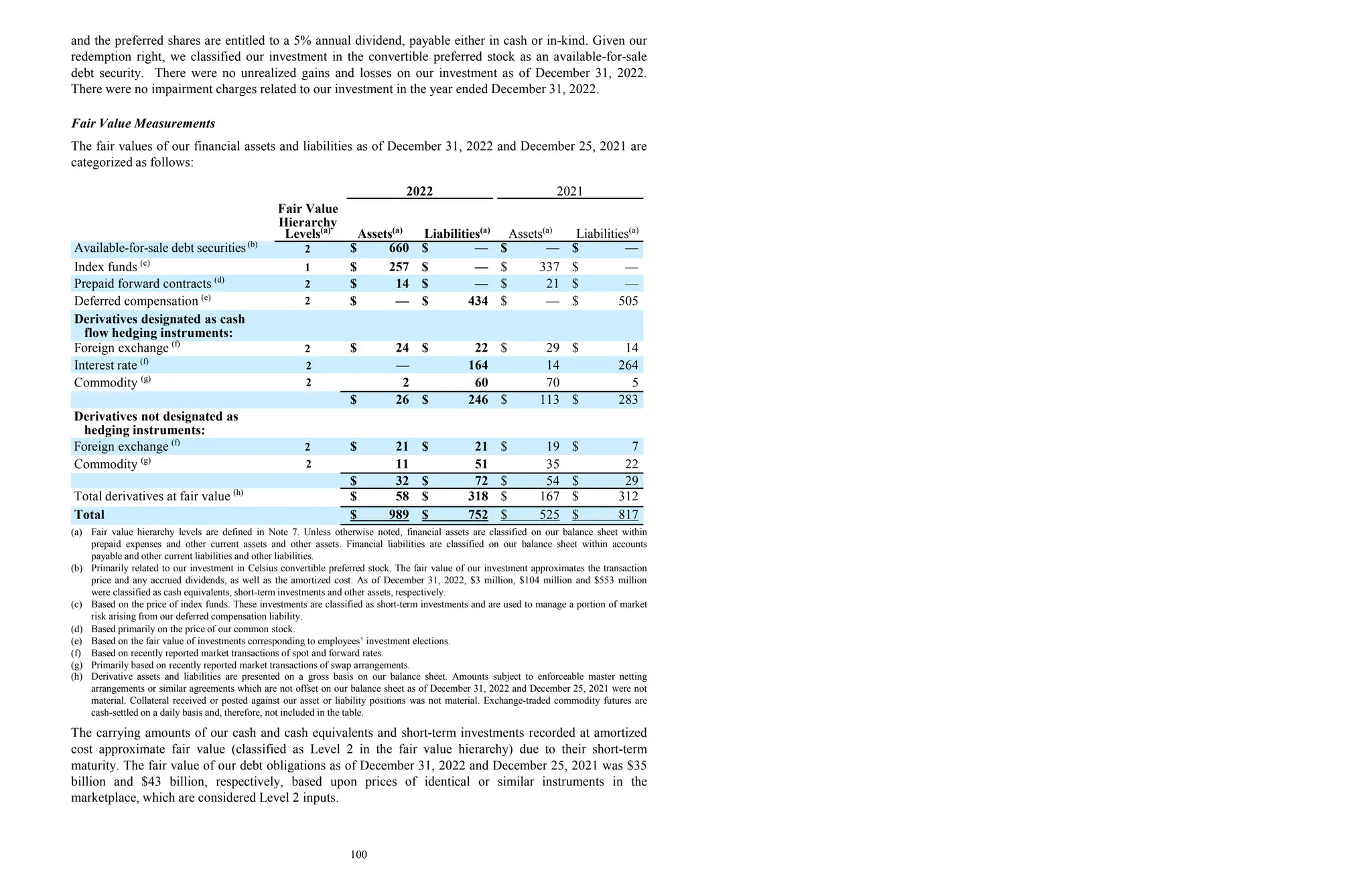 and the preferred shares are entitled to a 5% annual dividend, payable either in cash or in-kind. Given our
redemption right, we classified our investment in the convertible preferred stock as an available-for-sale
debt security. There were no unrealized gains and losses on our investment as of December 31, 2022.
There were no impairment charges related to our investment in the year ended December 31, 2022.
Fair Value Measurements
The fair values of our financial assets and liabilities as of December 31, 2022 and December 25, 2021 are
categorized as follows:
2022 2021
Fair Value
Hierarchy
Levels(a)
Assets(a)
Liabilities(a)
Assets(a)
Liabilities(a)
Available-for-sale debt securities(b)
2 $ 660 $ — $ — $ —
Index funds (c)
1 $ 257 $ — $ 337 $ —
Prepaid forward contracts (d)
2 $ 14 $ — $ 21 $ —
Deferred compensation (e)
2 $ — $ 434 $ — $ 505
Derivatives designated as cash
flow hedging instruments:
Foreign exchange (f)
2 $ 24 $ 22 $ 29 $ 14
Interest rate (f)
2 — 164 14 264
Commodity (g)
2 2 60 70 5
$ 26 $ 246 $ 113 $ 283
Derivatives not designated as
hedging instruments:
Foreign exchange (f)
2 $ 21 $ 21 $ 19 $ 7
Commodity (g)
2 11 51 35 22
$ 32 $ 72 $ 54 $ 29
Total derivatives at fair value (h)
$ 58 $ 318 $ 167 $ 312
Total $ 989 $ 752 $ 525 $ 817
(a) Fair value hierarchy levels are defined in Note 7. Unless otherwise noted, financial assets are classified on our balance sheet within
prepaid expenses and other current assets and other assets. Financial liabilities are classified on our balance sheet within accounts
payable and other current liabilities and other liabilities.
(b) Primarily related to our investment in Celsius convertible preferred stock. The fair value of our investment approximates the transaction
price and any accrued dividends, as well as the amortized cost. As of December 31, 2022, $3 million, $104 million and $553 million
were classified as cash equivalents, short-term investments and other assets, respectively.
(c) Based on the price of index funds. These investments are classified as short-term investments and are used to manage a portion of market
risk arising from our deferred compensation liability.
(d) Based primarily on the price of our common stock.
(e) Based on the fair value of investments corresponding to employees’ investment elections.
(f) Based on recently reported market transactions of spot and forward rates.
(g) Primarily based on recently reported market transactions of swap arrangements.
(h) Derivative assets and liabilities are presented on a gross basis on our balance sheet. Amounts subject to enforceable master netting
arrangements or similar agreements which are not offset on our balance sheet as of December 31, 2022 and December 25, 2021 were not
material. Collateral received or posted against our asset or liability positions was not material. Exchange-traded commodity futures are
cash-settled on a daily basis and, therefore, not included in the table.
The carrying amounts of our cash and cash equivalents and short-term investments recorded at amortized
cost approximate fair value (classified as Level 2 in the fair value hierarchy) due to their short-term
maturity. The fair value of our debt obligations as of December 31, 2022 and December 25, 2021 was $35
billion and $43 billion, respectively, based upon prices of identical or similar instruments in the
marketplace, which are considered Level 2 inputs.
100
 