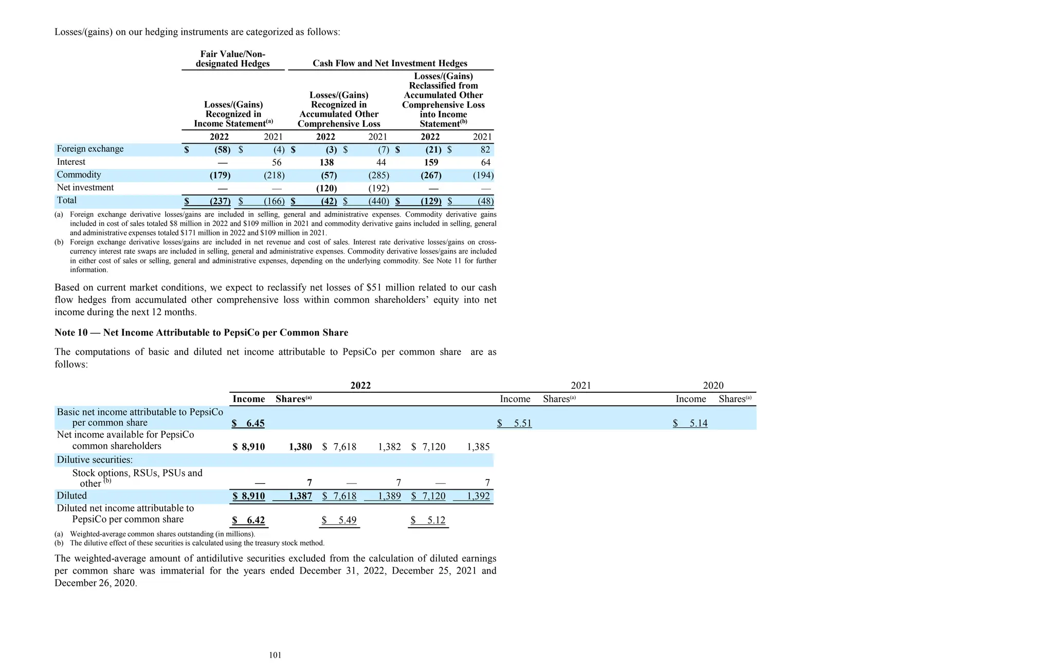 Losses/(gains) on our hedging instruments are categorized as follows:
2022 2021 2022 2021 2022 2021
Foreign exchange $ (58) $ (4) $ (3) $ (7) $ (21) $ 82
Interest — 56 138 44 159 64
Commodity (179) (218) (57) (285) (267) (194)
Net investment — — (120) (192) — —
Total $ (237) $ (166) $ (42) $ (440) $ (129) $ (48)
Fair Value/Non-
designated Hedges Cash Flow and Net Investment Hedges
Losses/(Gains)
Recognized in
Income Statement(a)
Losses/(Gains)
Recognized in
Accumulated Other
Comprehensive Loss
Losses/(Gains)
Reclassified from
Accumulated Other
Comprehensive Loss
into Income
Statement(b)
(a) Foreign exchange derivative losses/gains are included in selling, general and administrative expenses. Commodity derivative gains
included in cost of sales totaled $8 million in 2022 and $109 million in 2021 and commodity derivative gains included in selling, general
and administrative expenses totaled $171 million in 2022 and $109 million in 2021.
(b) Foreign exchange derivative losses/gains are included in net revenue and cost of sales. Interest rate derivative losses/gains on cross-
currency interest rate swaps are included in selling, general and administrative expenses. Commodity derivative losses/gains are included
in either cost of sales or selling, general and administrative expenses, depending on the underlying commodity. See Note 11 for further
information.
Based on current market conditions, we expect to reclassify net losses of $51 million related to our cash
flow hedges from accumulated other comprehensive loss within common shareholders’ equity into net
income during the next 12 months.
Note 10 — Net Income Attributable to PepsiCo per Common Share
The computations of basic and diluted net income attributable to PepsiCo per common share are as
follows:
101
2022 2021 2020
Income Shares(a)
Income Shares(a)
Income Shares(a)
Basic net income attributable to PepsiCo
per common share $ 6.45 $ 5.51 $ 5.14
Net income available for PepsiCo
common shareholders $ 8,910 1,380 $ 7,618 1,382 $ 7,120 1,385
Dilutive securities:
Stock options, RSUs, PSUs and
other (b) — 7 — 7 — 7
Diluted $ 8,910 1,387 $ 7,618 1,389 $ 7,120 1,392
Diluted net income attributable to
PepsiCo per common share $ 6.42 $ 5.49 $ 5.12
(a) Weighted-average common shares outstanding (in millions).
(b) The dilutive effect of these securities is calculated using the treasury stock method.
The weighted-average amount of antidilutive securities excluded from the calculation of diluted earnings
per common share was immaterial for the years ended December 31, 2022, December 25, 2021 and
December 26, 2020.
 