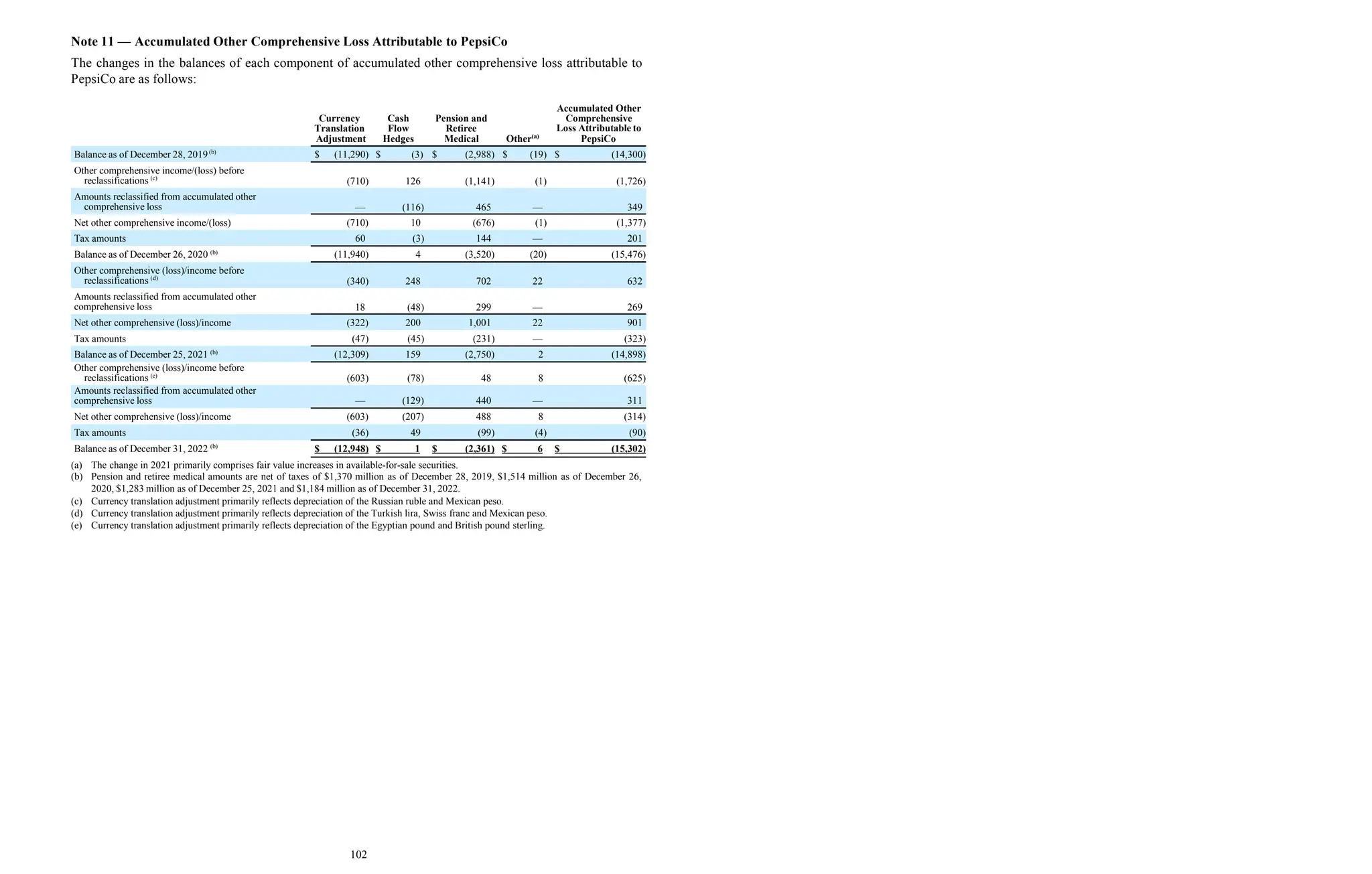 102
Note 11 — Accumulated Other Comprehensive Loss Attributable to PepsiCo
The changes in the balances of each component of accumulated other comprehensive loss attributable to
PepsiCo are as follows:
Currency
Translation
Cash
Flow
Pension and
Retiree
Accumulated Other
Comprehensive
Loss Attributable to
Adjustment Hedges Medical Other(a)
PepsiCo
Balance as of December 28, 2019(b)
$ (11,290) $ (3) $ (2,988) $ (19) $ (14,300)
Other comprehensive income/(loss) before
reclassifications (c)
(710) 126 (1,141) (1) (1,726)
Amounts reclassified from accumulated other
comprehensive loss — (116) 465 — 349
Net other comprehensive income/(loss) (710) 10 (676) (1) (1,377)
Tax amounts 60 (3) 144 — 201
Balance as of December 26, 2020 (b)
(11,940) 4 (3,520) (20) (15,476)
Other comprehensive (loss)/income before
reclassifications (d)
(340) 248 702 22 632
Amounts reclassified from accumulated other
comprehensive loss 18 (48) 299 — 269
Net other comprehensive (loss)/income (322) 200 1,001 22 901
Tax amounts (47) (45) (231) — (323)
Balance as of December 25, 2021 (b)
(12,309) 159 (2,750) 2 (14,898)
Other comprehensive (loss)/income before
reclassifications (e)
(603) (78) 48 8 (625)
Amounts reclassified from accumulated other
comprehensive loss — (129) 440 — 311
Net other comprehensive (loss)/income (603) (207) 488 8 (314)
Tax amounts (36) 49 (99) (4) (90)
Balance as of December 31, 2022 (b)
$ (12,948) $ 1 $ (2,361) $ 6 $ (15,302)
(a) The change in 2021 primarily comprises fair value increases in available-for-sale securities.
(b) Pension and retiree medical amounts are net of taxes of $1,370 million as of December 28, 2019, $1,514 million as of December 26,
2020, $1,283 million as of December 25, 2021 and $1,184 million as of December 31, 2022.
(c) Currency translation adjustment primarily reflects depreciation of the Russian ruble and Mexican peso.
(d) Currency translation adjustment primarily reflects depreciation of the Turkish lira, Swiss franc and Mexican peso.
(e) Currency translation adjustment primarily reflects depreciation of the Egyptian pound and British pound sterling.
 