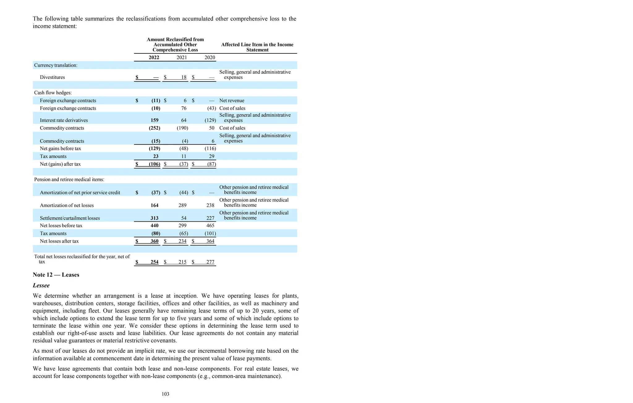 The following table summarizes the reclassifications from accumulated other comprehensive loss to the
income statement:
2022 2021 2020
Currency translation:
Divestitures $ — $ 18 $ —
Selling, general and administrative
expenses
Cash flow hedges:
Foreign exchange contracts $ (11) $ 6 $ — Net revenue
Foreign exchange contracts (10) 76 (43) Cost of sales
Interest rate derivatives 159 64 (129)
Selling, general and administrative
expenses
Commodity contracts (252) (190) 50 Cost of sales
Commodity contracts (15) (4) 6
Selling, general and administrative
expenses
Net gains before tax (129) (48) (116)
Tax amounts 23 11 29
Net (gains) after tax $ (106) $ (37) $ (87)
Pension and retiree medical items:
Amortization of net prior service credit $ (37) $ (44) $ —
Other pension and retiree medical
benefits income
Amortization of net losses 164 289 238
Other pension and retiree medical
benefits income
Settlement/curtailment losses 313 54 227
Other pension and retiree medical
benefits income
Net losses before tax 440 299 465
Tax amounts (80) (65) (101)
Net losses after tax $ 360 $ 234 $ 364
Total net losses reclassified for the year, net of
tax $ 254 $ 215 $ 277
Amount Reclassified from
Accumulated Other
Comprehensive Loss
Affected Line Item in the Income
Statement
Note 12 — Leases
Lessee
We determine whether an arrangement is a lease at inception. We have operating leases for plants,
warehouses, distribution centers, storage facilities, offices and other facilities, as well as machinery and
equipment, including fleet. Our leases generally have remaining lease terms of up to 20 years, some of
which include options to extend the lease term for up to five years and some of which include options to
terminate the lease within one year. We consider these options in determining the lease term used to
establish our right-of-use assets and lease liabilities. Our lease agreements do not contain any material
residual value guarantees or material restrictive covenants.
As most of our leases do not provide an implicit rate, we use our incremental borrowing rate based on the
information available at commencement date in determining the present value of lease payments.
We have lease agreements that contain both lease and non-lease components. For real estate leases, we
account for lease components together with non-lease components (e.g., common-area maintenance).
103
 
