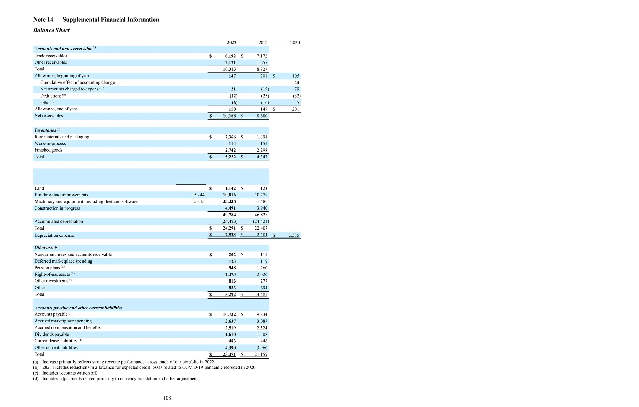 Note 14 — Supplemental Financial Information
Balance Sheet
2022 2021 2020
Accounts and notes receivable(a)
Trade receivables $ 8,192 $ 7,172
Other receivables 2,121 1,655
Total 10,313 8,827
Allowance, beginning of year 147 201 $ 105
Cumulative effect of accounting change — — 44
Net amounts charged to expense (b)
21 (19) 79
Deductions (c)
(12) (25) (32)
Other (d)
(6) (10) 5
Allowance, end of year 150 147 $ 201
Net receivables $ 10,163 $ 8,680
Inventories (e)
Raw materials and packaging $ 2,366 $ 1,898
Work-in-process 114 151
Finished goods 2,742 2,298
Total $ 5,222 $ 4,347
Average
Useful Life
Property, plant and equipment, net (f)
Land
(Years)
$ 1,142 $ 1,123
Buildings and improvements 15 - 44 10,816 10,279
Machinery and equipment, including fleet and software 5 - 15 33,335 31,486
Construction in progress 4,491 3,940
49,784 46,828
Accumulated depreciation (25,493) (24,421)
Total $ 24,291 $ 22,407
Depreciation expense $ 2,523 $ 2,484 $ 2,335
Other assets
Noncurrent notes and accounts receivable $ 202 $ 111
Deferred marketplace spending 123 119
Pension plans (g)
948 1,260
Right-of-use assets (h)
2,373 2,020
Other investments (i)
813 277
Other 833 694
Total $ 5,292 $ 4,481
Accounts payable and other current liabilities
Accounts payable (j)
$ 10,732 $ 9,834
Accrued marketplace spending 3,637 3,087
Accrued compensation and benefits 2,519 2,324
Dividends payable 1,610 1,508
Current lease liabilities (h)
483 446
Other current liabilities 4,390 3,960
Total $ 23,371 $ 21,159
(a) Increase primarily reflects strong revenue performance across much of our portfolio in 2022.
(b) 2021 includes reductions in allowance for expected credit losses related to COVID-19 pandemic recorded in 2020.
(c) Includes accounts written off.
(d) Includes adjustments related primarily to currency translation and other adjustments.
108
 