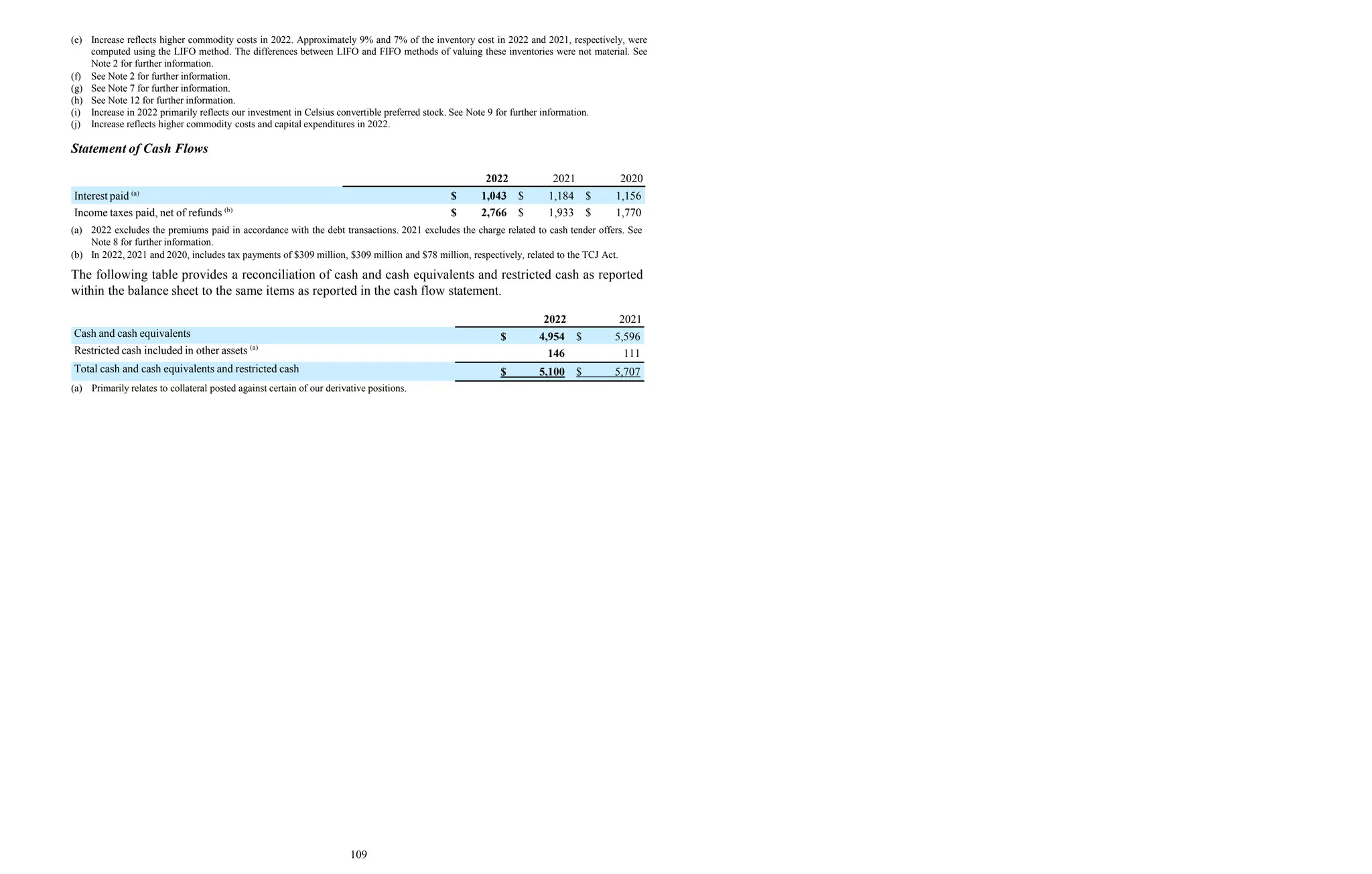 109
(e) Increase reflects higher commodity costs in 2022. Approximately 9% and 7% of the inventory cost in 2022 and 2021, respectively, were
computed using the LIFO method. The differences between LIFO and FIFO methods of valuing these inventories were not material. See
Note 2 for further information.
(f) See Note 2 for further information.
(g) See Note 7 for further information.
(h) See Note 12 for further information.
(i) Increase in 2022 primarily reflects our investment in Celsius convertible preferred stock. See Note 9 for further information.
(j) Increase reflects higher commodity costs and capital expenditures in 2022.
Statement of Cash Flows
2022 2021 2020
Interest paid (a)
$ 1,043 $ 1,184 $ 1,156
Income taxes paid, net of refunds (b)
$ 2,766 $ 1,933 $ 1,770
(a) 2022 excludes the premiums paid in accordance with the debt transactions. 2021 excludes the charge related to cash tender offers. See
Note 8 for further information.
(b) In 2022, 2021 and 2020, includes tax payments of $309 million, $309 million and $78 million, respectively, related to the TCJ Act.
The following table provides a reconciliation of cash and cash equivalents and restricted cash as reported
within the balance sheet to the same items as reported in the cash flow statement.
2022 2021
Cash and cash equivalents $ 4,954 $ 5,596
Restricted cash included in other assets (a)
146 111
Total cash and cash equivalents and restricted cash $ 5,100 $ 5,707
(a) Primarily relates to collateral posted against certain of our derivative positions.
 