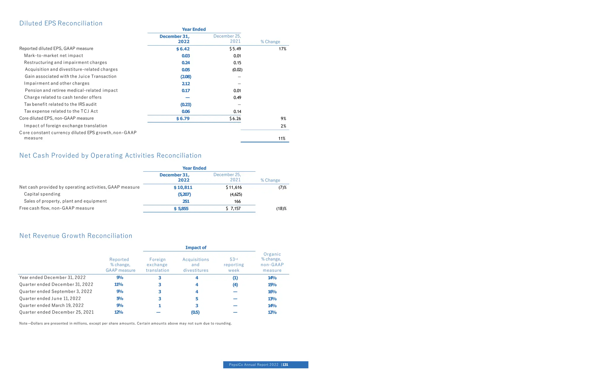 Diluted EPS Reconciliation
December 31,
2022
December 25,
2021 % Change
Reported diluted EPS, GAAP measure $ 6.42 $ 5.49 17%
Mark-to-market net impact 0.03 0.01
Restructuring and impairment charges 0.24 0.15
Acquisition and divestiture-related charges 0.05 (0.02)
Gain associated with the Juice Transaction (2.08) —
Impairment and other charges 2.12 —
Pension and retiree medical-related impact 0.17 0.01
Charge related to cash tender offers — 0.49
Tax benefit related to the IRS audit (0.23) —
Tax expense related to the TCJ Act 0.06 0.14
Core diluted EPS, non-GAAP measure $ 6.79 $ 6.26 9%
Impact of foreign exchange translation 2%
Year Ended
C ore constant currency diluted EPS growth, non-GAAP
measure 11%
Net Cash Provided by Operating Activities Reconciliation
Year Ended
December 31,
2022
December 25,
2021 % Change
Net cash provided by operating activities, GAAP measure $ 10,811 $ 11,616 (7)%
Capital spending (5,207) (4,625)
Sales of property, plant and equipment 251 166
Free cash flow, non-GAAP measure $ 5,855 $ 7,157 (18)%
Net Revenue Growth Reconciliation
Impact of
Reported Foreign Acquisitions 53rd
Organic
% change,
% change, exchange and reporting non-GAAP
GAAP measure translation divestitures week measure
Year ended December 31, 2022 9
% 3 4 (1) 14%
Quarter ended December 31, 2022 11% 3 4 (4) 15%
Quarter ended September 3, 2022 9
% 3 4 — 16%
Quarter ended June 11, 2022 5
% 3 5 — 13%
Quarter ended March 19, 2022 9
% 1 3 — 14%
Quarter ended December 25, 2021 12% — (0.5) — 12%
Note —
Dollars are presented in millions, except per share amounts. Certain amounts above may not sum due to rounding.
PepsiCo Annual Report 2022 131
 
