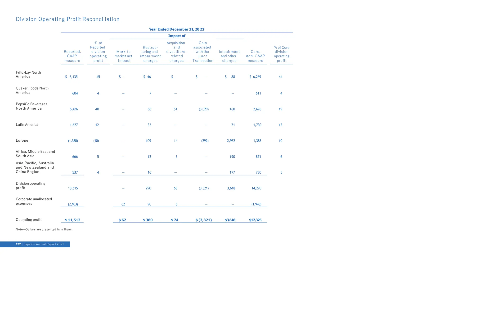 Division Operating Profit Reconciliation
Impact of
% of
Reported Restruc-
Acquisition
and
Gain
associated % of Core
Reported, division Mark-to- turing and divestiture- with the Impairment Core, division
GAAP operating market net impairment related Juice and other non-GAAP operating
measure profit impact charges charges Transaction charges measure profit
Frito-Lay North
America $ 6,135 45 $ — $ 46 $ — $ — $ 88 $ 6,269 44
Quaker Foods North
America 604 4 — 7 — — — 611 4
PepsiCo Beverages
North America 5,426 40 — 68 51 (3,029) 160 2,676 19
Latin America 1,627 12 — 32 — — 71 1,730 12
Europe (1,380) (10) — 109 14 (292) 2,932 1,383 10
Africa, Middle East and
South Asia 666 5 — 12 3 — 190 871 6
Asia Pacific, Australia
and New Zealand and
China Region 537 4 — 16 — — 177 730 5
Division operating
profit 13,615 — 290 68 (3,321) 3,618 14,270
Corporate unallocated
expenses (2,103) 62 90 6 — — (1,945)
Operating profit $ 11,512 $ 62 $ 380 $ 74 $ (3,321) $3,618 $12,325
Year Ended December 31,2022
Note —Dollars are presented in m illions.
132 PepsiCo Annual Report 2022
 