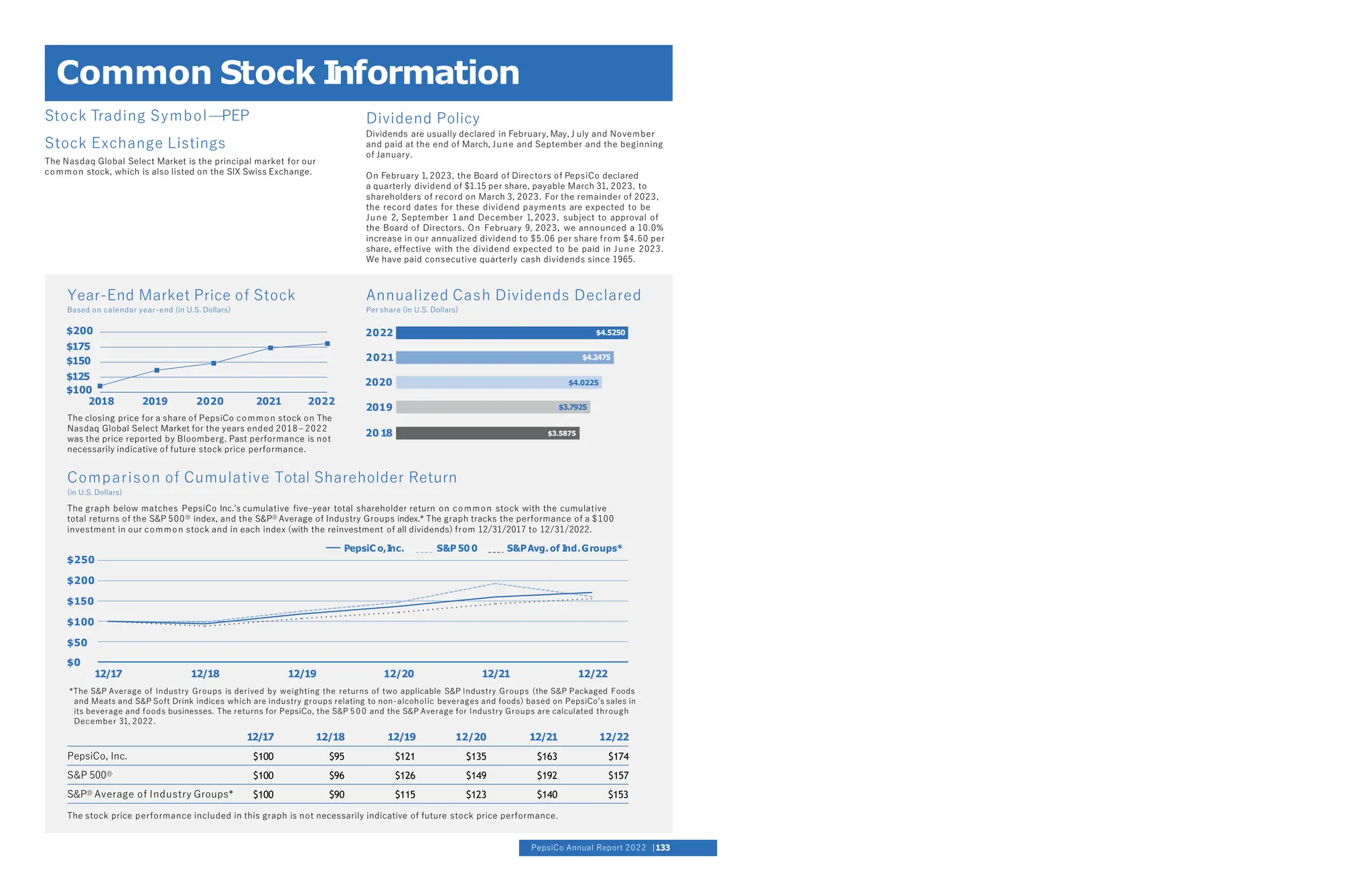 Annualized Cash Dividends Declared
Per share (in U.S. Dollars)
Comparison of Cumulative Total Shareholder Return
(in U.S. Dollars)
The graph below matches PepsiCo Inc.’s cumulative five-year total shareholder return on common stock with the cumulative
total returns of the S&P 500Ⓓ
index, and the S&PⒹ
Average of Industry Groups index.* The graph tracks the performance of a $100
investment in our common stock and in each index (with the reinvestment of all dividends) from 12/31/2017 to 12/31/2022.
PepsiC o,Inc. S&P 50 0 S&PAvg.of Ind.Groups*
$250
$200
$150
$100
$50
$0
12/17 12/18 12/19 12/20 12/21 12/22
*The S&P Average of Industry Groups is derived by weighting the returns of two applicable S&P Industry Groups (the S&P Packaged Foods
and Meats and S&P Soft Drink indices which are industry groups relating to non-alcoholic beverages and foods) based on PepsiCo’s sales in
its beverage and foods businesses. The returns for PepsiCo, the S&P 5 0 0 and the S&P Average for Industry Groups are calculated through
December 31, 2022.
12/17 12/18 12/19 12/20 12/21 12/22
PepsiCo, Inc. $100 $95 $121 $135 $163 $174
S&P 500Ⓓ
$100 $96 $126 $149 $192 $157
S&PⒹ Average of Industry Groups* $100 $90 $115 $123 $140 $153
The stock price performance included in this graph is not necessarily indicative of future stock price performance.
Year-End Market Price of Stock
Based on calendar year-end (in U.S. Dollars)
Stock Trading Symbol—PEP
Stock Exchange Listings
The Nasdaq Global Select Market is the principal market for our
common stock, which is also listed on the SIX Swiss Exchange.
Dividend Policy
Dividends are usually declared in February, May, J uly and November
and paid at the end of March, June and September and the beginning
of January.
On February 1, 2023, the Board of Directors of PepsiCo declared
a quarterly dividend of $1.15 per share, payable March 31, 2023, to
shareholders of record on March 3, 2023. For the remainder of 2023,
the record dates for these dividend payments are expected to be
June 2, September 1 and December 1, 2023, subject to approval of
the Board of Directors. On February 9, 2023, we announced a 10.0%
increase in our annualized dividend to $5.06 per share from $4.60 per
share, effective with the dividend expected to be paid in June 2023.
We have paid consecutive quarterly cash dividends since 1965.
20 18
2019
2020
2021
2022 $4.5250
$4.2475
$4.0225
$3.7925
$3.5875
$100
2018 2019 2020 2021 2022
The closing price for a share of PepsiCo common stock on The
Nasdaq Global Select Market for the years ended 2018 – 2022
was the price reported by Bloomberg. Past performance is not
necessarily indicative of future stock price performance.
$200
$175
$150
$125
Common Stock I
nformation
PepsiCo Annual Report 2022 133
 