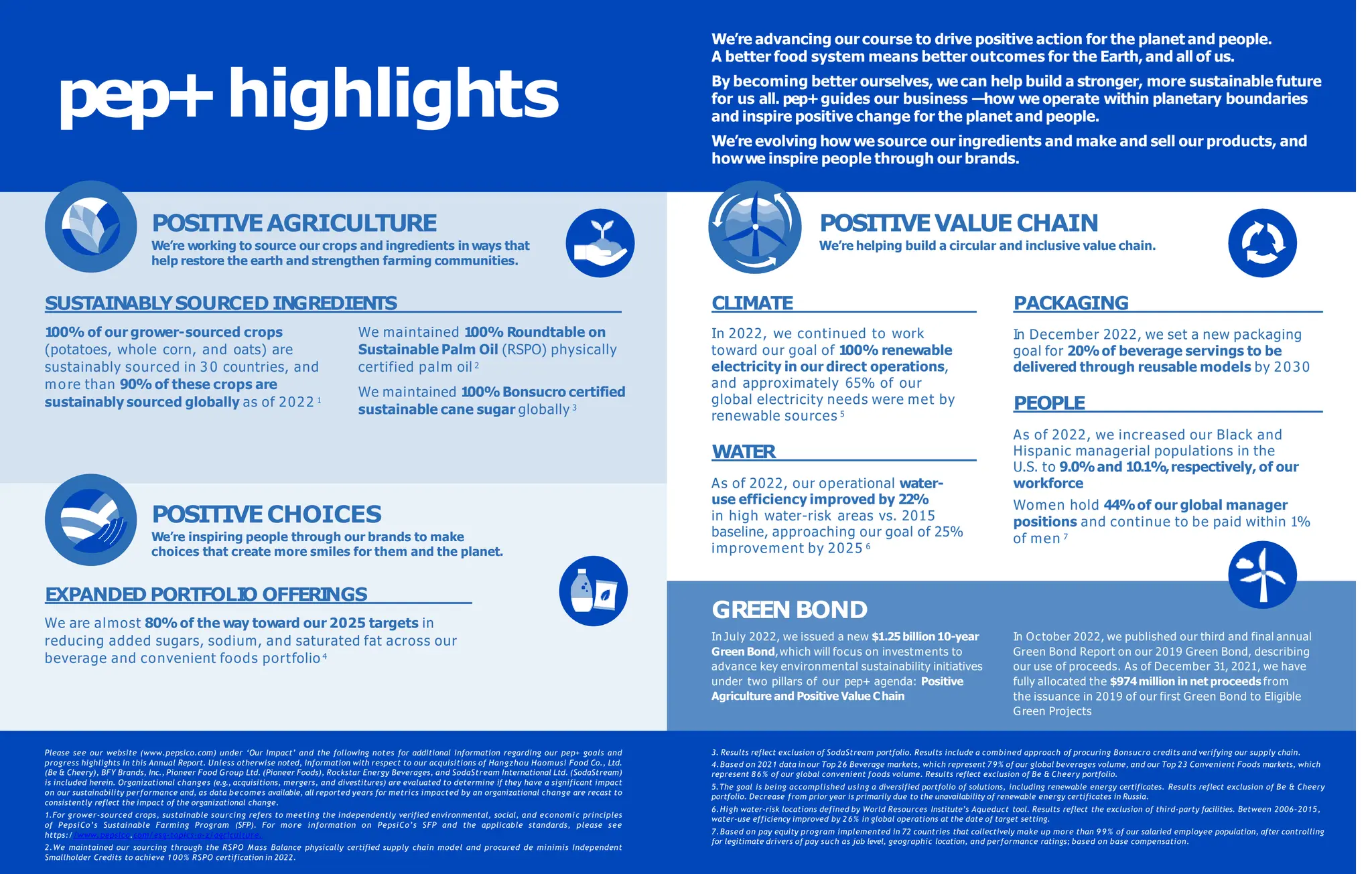 We’re advancing our course to drive positive action for the planet and people.
A better food system means better outcomes for the Earth, and all of us.
By becoming better ourselves, we can help build a stronger, more sustainable future
for us all. pep+guides our business —how we operate within planetary boundaries
and inspire positive change for the planet and people.
We’re evolving howwe source our ingredients and make and sell our products, and
howwe inspire people through our brands.
In October 2022, we published our third and final annual
Green Bond Report on our 2019 Green Bond, describing
our use of proceeds. As of December 31, 2021, we have
fully allocated the $974million in net proceeds from
the issuance in 2019 of our first Green Bond to Eligible
Green Projects
pep+highlights
100% of our grower-sourced crops
(potatoes, whole corn, and oats) are
sustainably sourced in 3 0 countries, and
more than 90% of these crops are
sustainably sourced globally as of 2022 1
We maintained 100% Roundtable on
Sustainable Palm Oil (RSPO) physically
certified palm oil 2
We maintained 100%Bonsucro certified
sustainable cane sugar globally 3
CLIMATE
In 2022, we continued to work
toward our goal of 100% renewable
electricity in our direct operations,
and approximately 65% of our
global electricity needs were met by
renewable sources 5
PACKAGING
In December 2022, we set a new packaging
goal for 20%of beverage servings to be
delivered through reusable models by 2030
PEOPLE
As of 2022, we increased our Black and
Hispanic managerial populations in the
U.S. to 9.0%and 10.1%,respectively, of our
workforce
Women hold 44%of our global manager
positions and continue to be paid within 1%
of men 7
WATER
As of 2022, our operational water-
use efficiency improved by 22%
in high water-risk areas vs. 2015
baseline, approaching our goal of 25%
improvement by 2025 6
GREEN BOND
In July 2022, we issued a new $1.25 billion10-year
Green Bond,which will focus on investments to
advance key environmental sustainability initiatives
under two pillars of our pep+ agenda: Positive
Agriculture and Positive Value Chain
POSITIVEVALUECHAIN
We’re helping build a circular and inclusive value chain.
POSITIVEAGRICULTURE
We’re working to source our crops and ingredients in ways that
help restore the earth and strengthen farming communities.
SUSTAINABLYSOURCED INGREDIENTS
POSITIVECHOICES
We’re inspiring people through our brands to make
choices that create more smiles for them and the planet.
EXPANDED PORTFOLI
O OFFERI
NGS
We are almost 80% of the way toward our 2025 targets in
reducing added sugars, sodium, and saturated fat across our
beverage and convenient foods portfolio 4
Please see our website (www.pepsico.com) under ‘Our Impact’ and the following notes for additional information regarding our pep+ goals and
progress highlights in this Annual Report. Unless otherwise noted, information with respect to our acquisitions of Hangzhou Haomusi Food Co., Ltd.
(Be & Cheery), BFY Brands, Inc., Pioneer Food Group Ltd. (Pioneer Foods), Rockstar Energy Beverages, and SodaStream International Ltd. (SodaStream)
is included herein. Organizational changes (e.g., acquisitions, mergers, and divestitures) are evaluated to determine if they have a significant impact
on our sustainability performance and, as data becomes available, all reported years for metrics impacted by an organizational change are recast to
consistently reflect the impact of the organizational change.
1.For grower-sourced crops, sustainable sourcing refers to meeting the independently verified environmental, social, and economic principles
of PepsiCo’s Sustainable Farming Program (SFP). For more information on PepsiCo’s SFP and the applicable standards, please see
https://www.pepsico.com/esg-topics-a-z/agriculture.
2.We maintained our sourcing through the RSPO Mass Balance physically certified supply chain model and procured de minimis Independent
Smallholder Credits to achieve 1 0 0 % RSPO certification in 2022.
3. Results reflect exclusion of SodaStream portfolio. Results include a combined approach of procuring Bonsucro credits and verifying our supply chain.
4.Based on 2021 data in our Top 26 Beverage markets, which represent 79% of our global beverages volume, and our Top 23 Convenient Foods markets, which
represent 8 6 % of our global convenient foods volume. Results reflect exclusion of Be & Cheery portfolio.
5.The goal is being accomplished using a diversified portfolio of solutions, including renewable energy certificates. Results reflect exclusion of Be & Cheery
portfolio. Decrease from prior year is primarily due to the unavailability of renewable energy certificates in Russia.
6.High water-risk locations defined by World Resources Institute’s Aqueduct tool. Results reflect the exclusion of third-party facilities. Between 2006–2015,
water-use efficiency improved by 2 6 % in global operations at the date of target setting.
7.Based on pay equity program implemented in 72 countries that collectively make up more than 9 9 % of our salaried employee population, after controlling
for legitimate drivers of pay such as job level, geographic location, and performance ratings; based on base compensation.
 