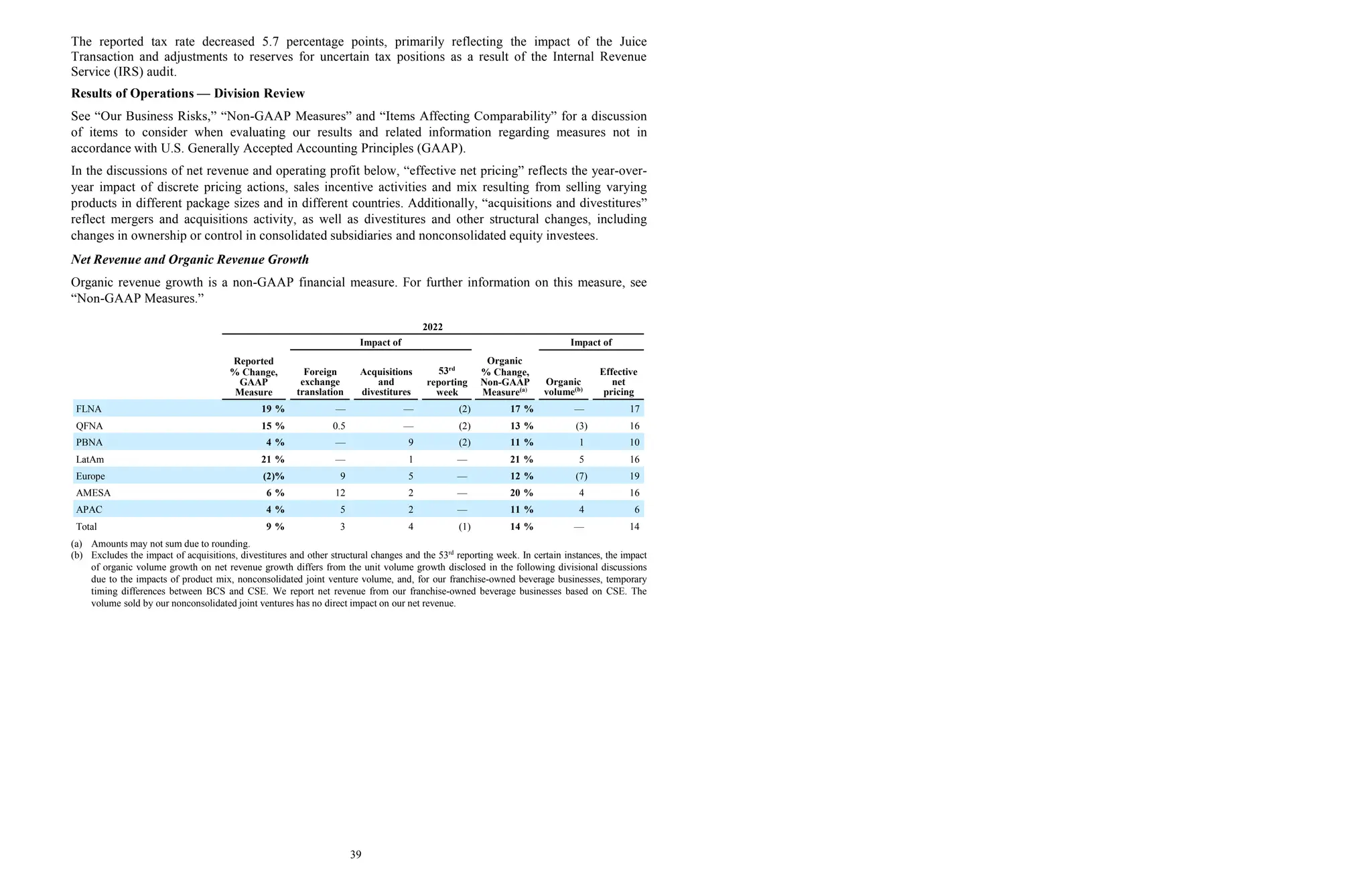 The reported tax rate decreased 5.7 percentage points, primarily reflecting the impact of the Juice
Transaction and adjustments to reserves for uncertain tax positions as a result of the Internal Revenue
Service (IRS) audit.
Results of Operations — Division Review
See “Our Business Risks,” “Non-GAAP Measures” and “Items Affecting Comparability” for a discussion
of items to consider when evaluating our results and related information regarding measures not in
accordance with U.S. Generally Accepted Accounting Principles (GAAP).
In the discussions of net revenue and operating profit below, “effective net pricing” reflects the year-over-
year impact of discrete pricing actions, sales incentive activities and mix resulting from selling varying
products in different package sizes and in different countries. Additionally, “acquisitions and divestitures”
reflect mergers and acquisitions activity, as well as divestitures and other structural changes, including
changes in ownership or control in consolidated subsidiaries and nonconsolidated equity investees.
Net Revenue and Organic Revenue Growth
Organic revenue growth is a non-GAAP financial measure. For further information on this measure, see
“Non-GAAP Measures.”
2022
Impact of Impact of
Reported
% Change,
GAAP
Measure
Foreign
exchange
translation
Acquisitions
and
divestitures
53rd
reporting
week
Organic
% Change,
Non-GAAP
Measure(a)
Organic
volume(b)
Effective
net
pricing
FLNA 19 % — — (2) 17 % — 17
QFNA 15 % 0.5 — (2) 13 % (3) 16
PBNA 4 % — 9 (2) 11 % 1 10
LatAm 21 % — 1 — 21 % 5 16
Europe (2)% 9 5 — 12 % (7) 19
AMESA 6 % 12 2 — 20 % 4 16
APAC 4 % 5 2 — 11 % 4 6
Total 9 % 3 4 (1) 14 % — 14
(a) Amounts may not sum due to rounding.
(b) Excludes the impact of acquisitions, divestitures and other structural changes and the 53rd
reporting week. In certain instances, the impact
of organic volume growth on net revenue growth differs from the unit volume growth disclosed in the following divisional discussions
due to the impacts of product mix, nonconsolidated joint venture volume, and, for our franchise-owned beverage businesses, temporary
timing differences between BCS and CSE. We report net revenue from our franchise-owned beverage businesses based on CSE. The
volume sold by our nonconsolidated joint ventures has no direct impact on our net revenue.
39
 