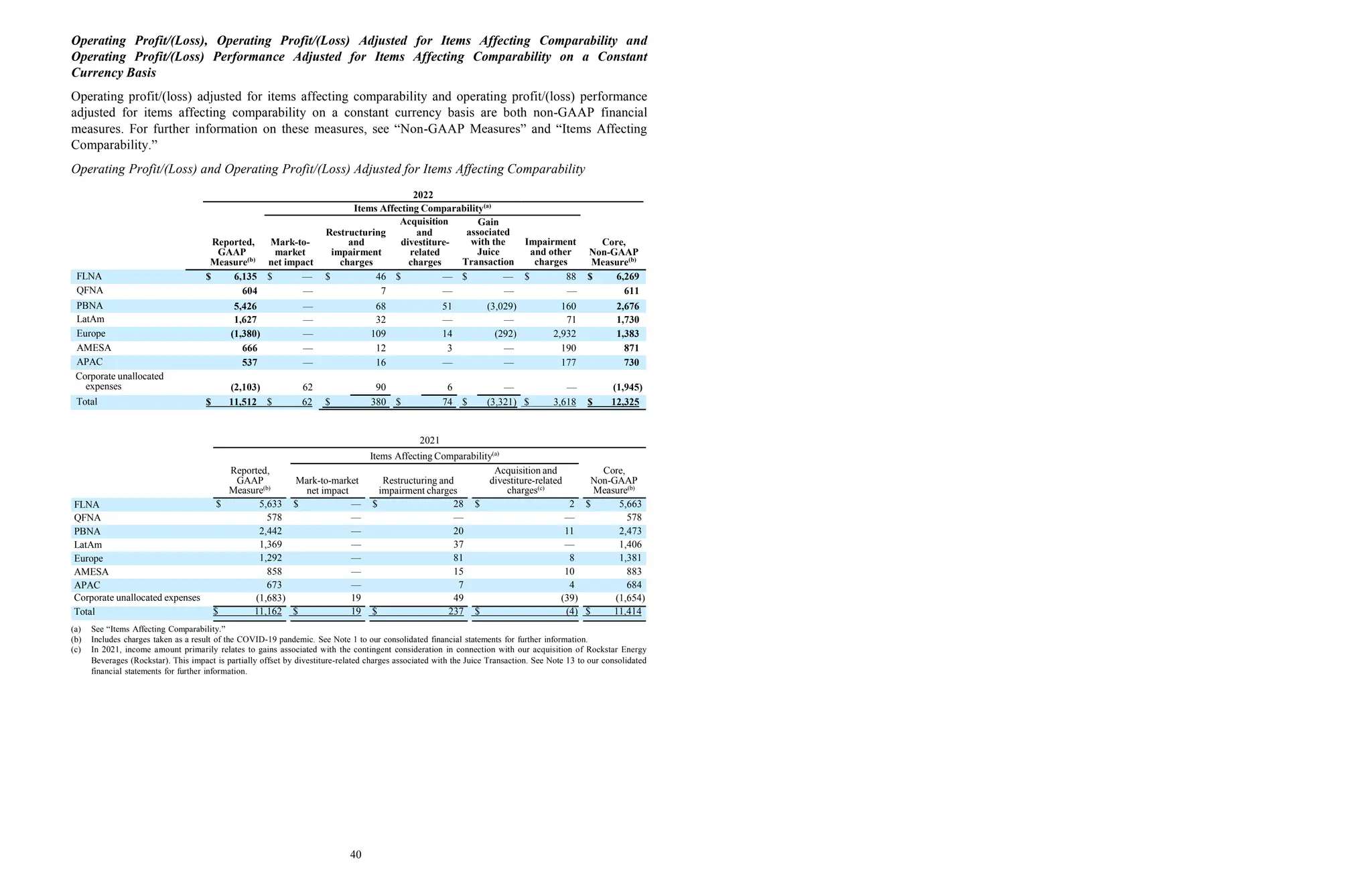 Operating Profit/(Loss), Operating Profit/(Loss) Adjusted for Items Affecting Comparability and
Operating Profit/(Loss) Performance Adjusted for Items Affecting Comparability on a Constant
Currency Basis
Operating profit/(loss) adjusted for items affecting comparability and operating profit/(loss) performance
adjusted for items affecting comparability on a constant currency basis are both non-GAAP financial
measures. For further information on these measures, see “Non-GAAP Measures” and “Items Affecting
Comparability.”
Operating Profit/(Loss) and Operating Profit/(Loss) Adjusted for Items Affecting Comparability
2022
Items Affecting Comparability(a)
FLNA $ 6,135 $ — $ 46 $ — $ — $ 88 $ 6,269
QFNA 604 — 7 — — — 611
PBNA 5,426 — 68 51 (3,029) 160 2,676
LatAm 1,627 — 32 — — 71 1,730
Europe (1,380) — 109 14 (292) 2,932 1,383
AMESA 666 — 12 3 — 190 871
APAC 537 — 16 — — 177 730
Corporate unallocated
expenses (2,103) 62 90 6 — — (1,945)
Total $ 11,512 $ 62 $ 380 $ 74 $ (3,321) $ 3,618 $ 12,325
Reported, Mark-to-
GAAP market
Measure(b)
net impact
and
impairment
charges
Acquisition
Restructuring and
divestiture-
related
charges
Gain
associated
with the Impairment
Juice and other
Transaction charges
Core,
Non-GAAP
Measure(b)
2021
Items Affecting Comparability(a)
Reported,
GAAP
Measure(b)
Mark-to-market
net impact
Restructuring and
impairment charges
Acquisition and
divestiture-related
charges(c)
Core,
Non-GAAP
Measure(b)
FLNA $ 5,633 $ — $ 28 $ 2 $ 5,663
QFNA 578 — — — 578
PBNA 2,442 — 20 11 2,473
LatAm 1,369 — 37 — 1,406
Europe 1,292 — 81 8 1,381
AMESA 858 — 15 10 883
APAC 673 — 7 4 684
Corporate unallocated expenses (1,683) 19 49 (39) (1,654)
Total $ 11,162 $ 19 $ 237 $ (4) $ 11,414
(a) See “Items Affecting Comparability.”
(b) Includes charges taken as a result of the COVID-19 pandemic. See Note 1 to our consolidated financial statements for further information.
(c) In 2021, income amount primarily relates to gains associated with the contingent consideration in connection with our acquisition of Rockstar Energy
Beverages (Rockstar). This impact is partially offset by divestiture-related charges associated with the Juice Transaction. See Note 13 to our consolidated
financial statements for further information.
40
 