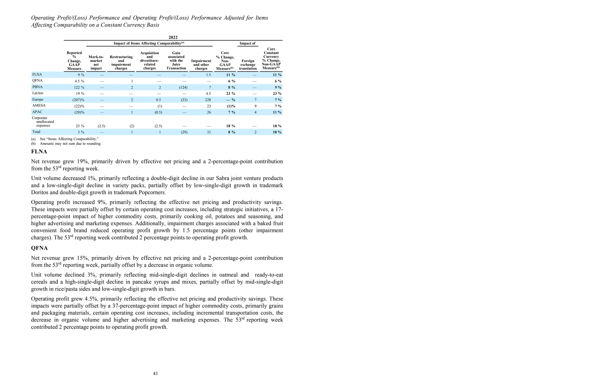 Operating Profit/(Loss) Performance and Operating Profit/(Loss) Performance Adjusted for Items
Affecting Comparability on a Constant Currency Basis
2022
Impact of Items Affecting Comparability(a)
Impact of
Reported
%
Change,
GAAP
Measure
Mark-to-
market
net
impact
Restructuring
and
impairment
charges
Acquisition
and
divestiture-
related
charges
Gain
associated
with the
Juice
Transaction
Impairment
and other
charges
Core
% Change,
Non-
GAAP
Measure(b)
Foreign
exchange
translation
Core
Constant
Currency
% Change,
Non-GAAP
Measure(b)
FLNA 9 % — — — — 1.5 11 % — 11 %
QFNA 4.5 % — 1 — — — 6 % — 6 %
PBNA 122 % — 2 2 (124) 7 8 % — 9 %
LatAm 19 % — — — — 4.5 23 % — 23 %
Europe (207)% — 2 0.5 (23) 228 — % 7 7 %
AMESA (22)% — — (1) — 23 (1)% 9 7 %
APAC (20)% — 1 (0.5) — 26 7 % 4 11 %
Corporate
unallocated
expenses 25 % (2.5) (2) (2.5) — — 18 % — 18 %
Total 3 % — 1 1 (29) 31 8 % 2 10 %
(a) See “Items Affecting Comparability.”
(b) Amounts may not sum due to rounding.
FLNA
Net revenue grew 19%, primarily driven by effective net pricing and a 2-percentage-point contribution
from the 53rd
reporting week.
Unit volume decreased 1%, primarily reflecting a double-digit decline in our Sabra joint venture products
and a low-single-digit decline in variety packs, partially offset by low-single-digit growth in trademark
Doritos and double-digit growth in trademark Popcorners.
Operating profit increased 9%, primarily reflecting the effective net pricing and productivity savings.
These impacts were partially offset by certain operating cost increases, including strategic initiatives, a 17-
percentage-point impact of higher commodity costs, primarily cooking oil, potatoes and seasoning, and
higher advertising and marketing expenses. Additionally, impairment charges associated with a baked fruit
convenient food brand reduced operating profit growth by 1.5 percentage points (other impairment
charges). The 53rd
reporting week contributed 2 percentage points to operating profit growth.
QFNA
Net revenue grew 15%, primarily driven by effective net pricing and a 2-percentage-point contribution
from the 53rd
reporting week, partially offset by a decrease in organic volume.
Unit volume declined 3%, primarily reflecting mid-single-digit declines in oatmeal and ready-to-eat
cereals and a high-single-digit decline in pancake syrups and mixes, partially offset by mid-single-digit
growth in rice/pasta sides and low-single-digit growth in bars.
Operating profit grew 4.5%, primarily reflecting the effective net pricing and productivity savings. These
impacts were partially offset by a 37-percentage-point impact of higher commodity costs, primarily grains
and packaging materials, certain operating cost increases, including incremental transportation costs, the
decrease in organic volume and higher advertising and marketing expenses. The 53rd
reporting week
contributed 2 percentage points to operating profit growth.
41
 