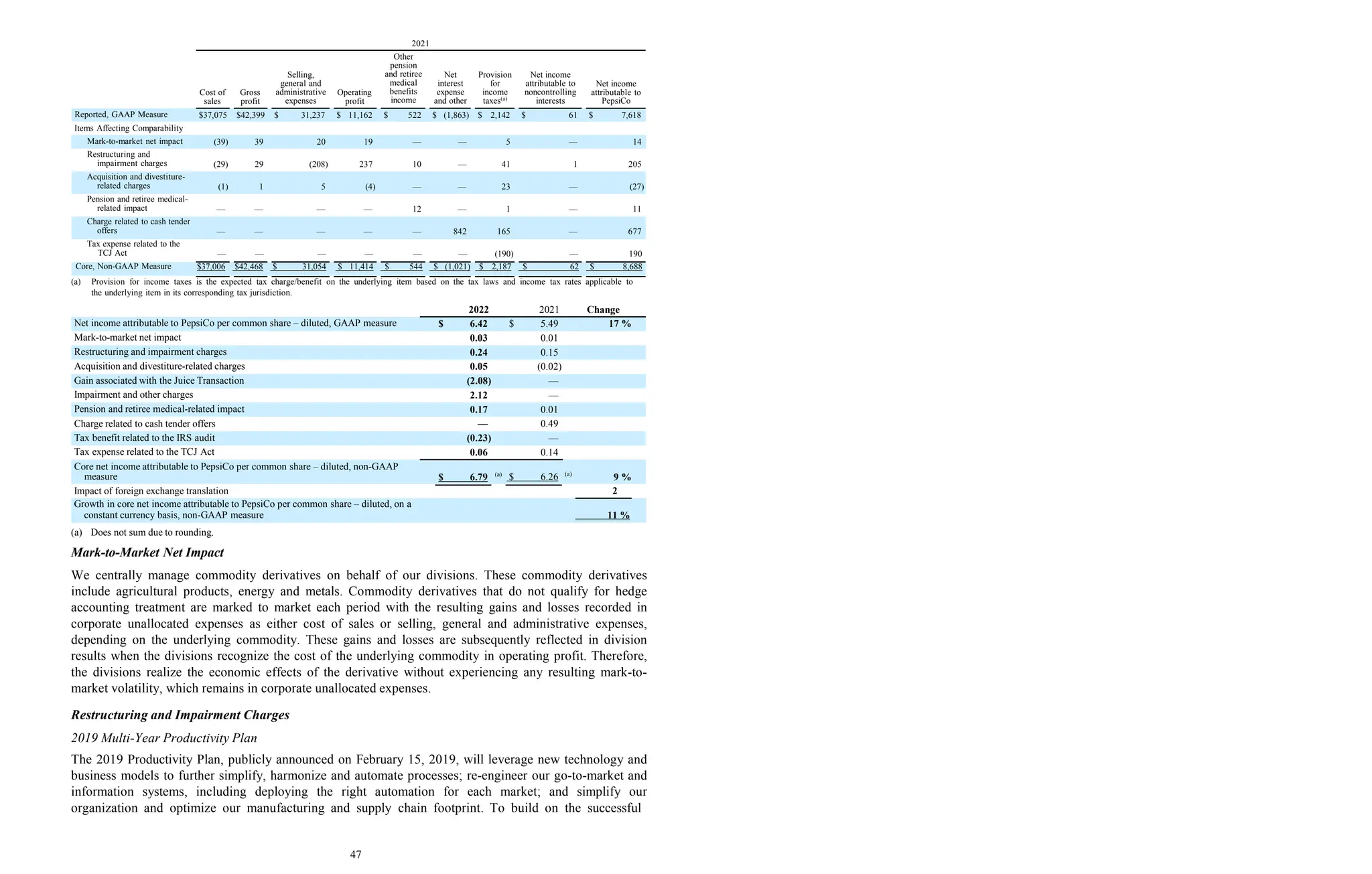 2021
Cost of
sales
Gross
profit
Selling,
general and
administrative
expenses
Operating
profit
Other
pension
and retiree
medical
benefits
income
Net
interest
expense
and other
Provision
for
income
taxes(a)
Net income
attributable to
noncontrolling
interests
Net income
attributable to
PepsiCo
Reported, GAAP Measure $37,075 $42,399 $ 31,237 $ 11,162 $ 522 $ (1,863) $ 2,142 $ 61 $ 7,618
Items Affecting Comparability
Mark-to-market net impact (39) 39 20 19 — — 5 — 14
Restructuring and
impairment charges (29) 29 (208) 237 10 — 41 1 205
Acquisition and divestiture-
related charges (1) 1 5 (4) — — 23 — (27)
Pension and retiree medical-
related impact — — — — 12 — 1 — 11
Charge related to cash tender
offers — — — — — 842 165 — 677
Tax expense related to the
TCJ Act — — — — — — (190) — 190
Core, Non-GAAP Measure $37,006 $42,468 $ 31,054 $ 11,414 $ 544 $ (1,021) $ 2,187 $ 62 $ 8,688
(a) Provision for income taxes is the expected tax charge/benefit on the underlying item based on the tax laws and income tax rates applicable to
the underlying item in its corresponding tax jurisdiction.
2022 2021 Change
Net income attributable to PepsiCo per common share – diluted, GAAP measure $ 6.42 $ 5.49 17 %
Mark-to-market net impact 0.03 0.01
Restructuring and impairment charges 0.24 0.15
Acquisition and divestiture-related charges 0.05 (0.02)
Gain associated with the Juice Transaction (2.08) —
Impairment and other charges 2.12 —
Pension and retiree medical-related impact 0.17 0.01
Charge related to cash tender offers — 0.49
Tax benefit related to the IRS audit (0.23) —
Tax expense related to the TCJ Act 0.06 0.14
Core net income attributable to PepsiCo per common share – diluted, non-GAAP
measure $ 6.79 (a)
$ 6.26 (a)
9 %
Impact of foreign exchange translation 2
Growth in core net income attributable to PepsiCo per common share – diluted, on a
constant currency basis, non-GAAP measure 11 %
(a) Does not sum due to rounding.
Mark-to-Market Net Impact
We centrally manage commodity derivatives on behalf of our divisions. These commodity derivatives
include agricultural products, energy and metals. Commodity derivatives that do not qualify for hedge
accounting treatment are marked to market each period with the resulting gains and losses recorded in
corporate unallocated expenses as either cost of sales or selling, general and administrative expenses,
depending on the underlying commodity. These gains and losses are subsequently reflected in division
results when the divisions recognize the cost of the underlying commodity in operating profit. Therefore,
the divisions realize the economic effects of the derivative without experiencing any resulting mark-to-
market volatility, which remains in corporate unallocated expenses.
Restructuring and Impairment Charges
2019 Multi-Year Productivity Plan
The 2019 Productivity Plan, publicly announced on February 15, 2019, will leverage new technology and
business models to further simplify, harmonize and automate processes; re-engineer our go-to-market and
information systems, including deploying the right automation for each market; and simplify our
organization and optimize our manufacturing and supply chain footprint. To build on the successful
47
 