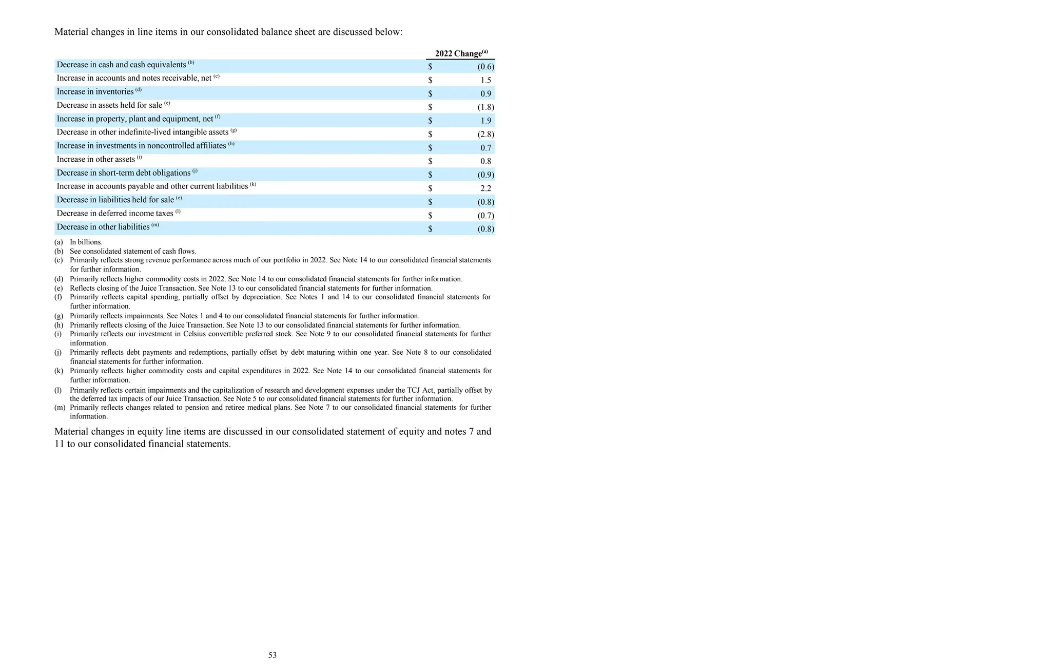 Material changes in line items in our consolidated balance sheet are discussed below:
2022 Change(a)
Decrease in cash and cash equivalents (b)
$ (0.6)
Increase in accounts and notes receivable, net (c)
$ 1.5
Increase in inventories (d)
$ 0.9
Decrease in assets held for sale (e)
$ (1.8)
Increase in property, plant and equipment, net (f)
$ 1.9
Decrease in other indefinite-lived intangible assets (g)
$ (2.8)
Increase in investments in noncontrolled affiliates (h)
$ 0.7
Increase in other assets (i)
$ 0.8
Decrease in short-term debt obligations (j)
$ (0.9)
Increase in accounts payable and other current liabilities (k)
$ 2.2
Decrease in liabilities held for sale (e)
$ (0.8)
Decrease in deferred income taxes (l)
$ (0.7)
Decrease in other liabilities (m)
$ (0.8)
(a) In billions.
(b) See consolidated statement of cash flows.
(c) Primarily reflects strong revenue performance across much of our portfolio in 2022. See Note 14 to our consolidated financial statements
for further information.
(d) Primarily reflects higher commodity costs in 2022. See Note 14 to our consolidated financial statements for further information.
(e) Reflects closing of the Juice Transaction. See Note 13 to our consolidated financial statements for further information.
(f) Primarily reflects capital spending, partially offset by depreciation. See Notes 1 and 14 to our consolidated financial statements for
further information.
(g) Primarily reflects impairments. See Notes 1 and 4 to our consolidated financial statements for further information.
(h) Primarily reflects closing of the Juice Transaction. See Note 13 to our consolidated financial statements for further information.
(i) Primarily reflects our investment in Celsius convertible preferred stock. See Note 9 to our consolidated financial statements for further
information.
(j) Primarily reflects debt payments and redemptions, partially offset by debt maturing within one year. See Note 8 to our consolidated
financial statements for further information.
(k) Primarily reflects higher commodity costs and capital expenditures in 2022. See Note 14 to our consolidated financial statements for
further information.
(l) Primarily reflects certain impairments and the capitalization of research and development expenses under the TCJ Act, partially offset by
the deferred tax impacts of our Juice Transaction. See Note 5 to our consolidated financial statements for further information.
(m) Primarily reflects changes related to pension and retiree medical plans. See Note 7 to our consolidated financial statements for further
information.
Material changes in equity line items are discussed in our consolidated statement of equity and notes 7 and
11 to our consolidated financial statements.
53
 