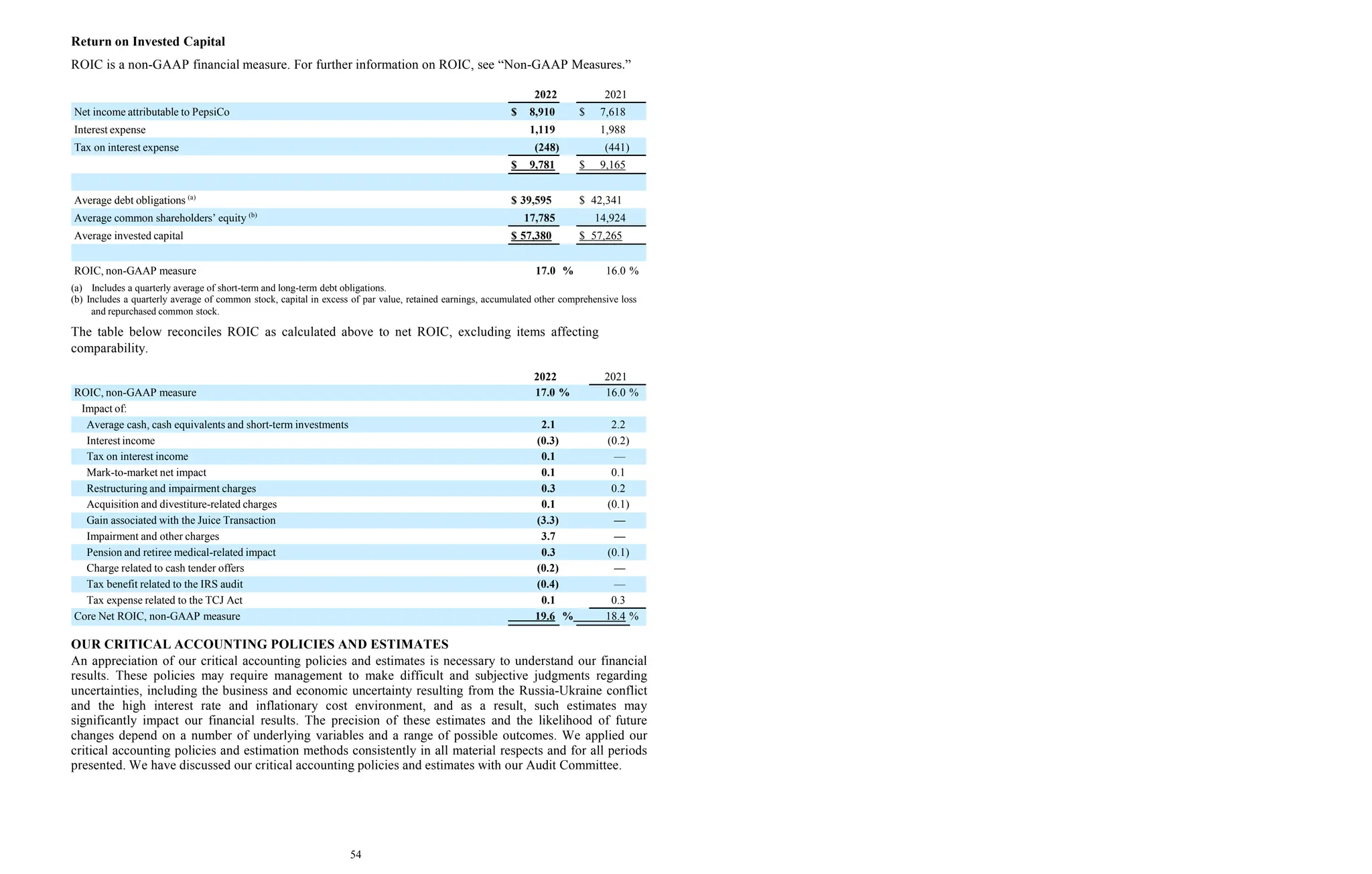 Return on Invested Capital
ROIC is a non-GAAP financial measure. For further information on ROIC, see “Non-GAAP Measures.”
2022 2021
Net income attributable to PepsiCo $ 8,910 $ 7,618
Interest expense 1,119 1,988
Tax on interest expense (248) (441)
$ 9,781 $ 9,165
Average debt obligations (a)
$ 39,595 $ 42,341
Average common shareholders’ equity (b)
17,785 14,924
Average invested capital $ 57,380 $ 57,265
ROIC, non-GAAP measure
(a) Includes a quarterly average of short-term and long-term debt obligations.
17.0 % 16.0 %
(b) Includes a quarterly average of common stock, capital in excess of par value, retained earnings, accumulated other comprehensive loss
and repurchased common stock.
The table below reconciles ROIC as calculated above to net ROIC, excluding items affecting
comparability.
2022 2021
ROIC, non-GAAP measure 17.0 % 16.0 %
Impact of:
Average cash, cash equivalents and short-term investments 2.1 2.2
Interest income (0.3) (0.2)
Tax on interest income 0.1 —
Mark-to-market net impact 0.1 0.1
Restructuring and impairment charges 0.3 0.2
Acquisition and divestiture-related charges 0.1 (0.1)
Gain associated with the Juice Transaction (3.3) —
Impairment and other charges 3.7 —
Pension and retiree medical-related impact 0.3 (0.1)
Charge related to cash tender offers (0.2) —
Tax benefit related to the IRS audit (0.4) —
Tax expense related to the TCJ Act 0.1 0.3
Core Net ROIC, non-GAAP measure 19.6 % 18.4 %
OUR CRITICAL ACCOUNTING POLICIES AND ESTIMATES
An appreciation of our critical accounting policies and estimates is necessary to understand our financial
results. These policies may require management to make difficult and subjective judgments regarding
uncertainties, including the business and economic uncertainty resulting from the Russia-Ukraine conflict
and the high interest rate and inflationary cost environment, and as a result, such estimates may
significantly impact our financial results. The precision of these estimates and the likelihood of future
changes depend on a number of underlying variables and a range of possible outcomes. We applied our
critical accounting policies and estimation methods consistently in all material respects and for all periods
presented. We have discussed our critical accounting policies and estimates with our Audit Committee.
54
 