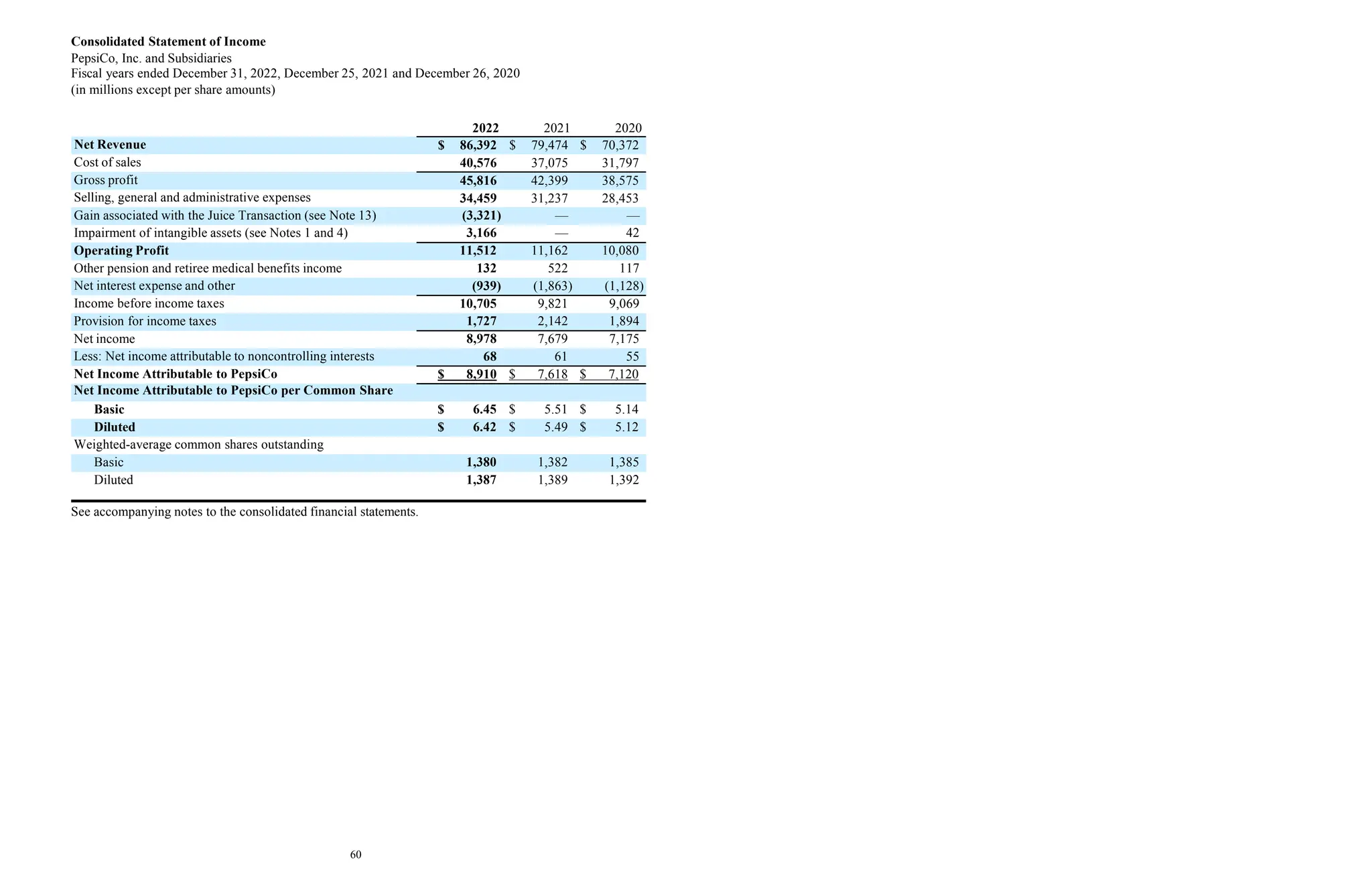 60
Consolidated Statement of Income
PepsiCo, Inc. and Subsidiaries
Fiscal years ended December 31, 2022, December 25, 2021 and December 26, 2020
(in millions except per share amounts)
2022 2021 2020
Net Revenue $ 86,392 $ 79,474 $ 70,372
Cost of sales 40,576 37,075 31,797
Gross profit 45,816 42,399 38,575
Selling, general and administrative expenses 34,459 31,237 28,453
Gain associated with the Juice Transaction (see Note 13) (3,321) — —
Impairment of intangible assets (see Notes 1 and 4) 3,166 — 42
Operating Profit 11,512 11,162 10,080
Other pension and retiree medical benefits income 132 522 117
Net interest expense and other (939) (1,863) (1,128)
Income before income taxes 10,705 9,821 9,069
Provision for income taxes 1,727 2,142 1,894
Net income 8,978 7,679 7,175
Less: Net income attributable to noncontrolling interests 68 61 55
Net Income Attributable to PepsiCo $ 8,910 $ 7,618 $ 7,120
Net Income Attributable to PepsiCo per Common Share
Basic $ 6.45 $ 5.51 $ 5.14
Diluted $ 6.42 $ 5.49 $ 5.12
Weighted-average common shares outstanding
Basic 1,380 1,382 1,385
Diluted 1,387 1,389 1,392
See accompanying notes to the consolidated financial statements.
 