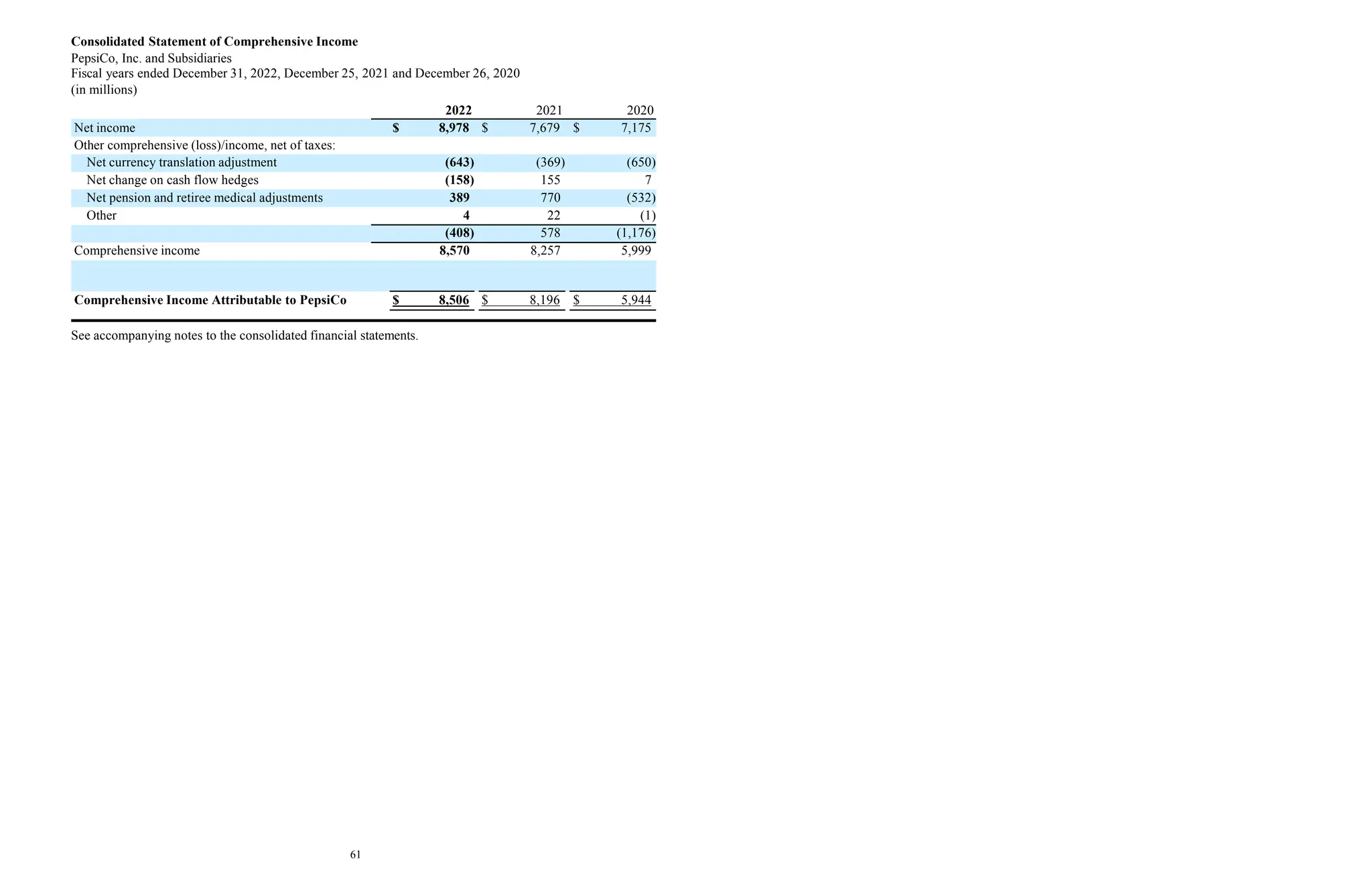 Consolidated Statement of Comprehensive Income
PepsiCo, Inc. and Subsidiaries
Fiscal years ended December 31, 2022, December 25, 2021 and December 26, 2020
(in millions)
2022 2021 2020
Net income $ 8,978 $ 7,679 $ 7,175
Other comprehensive (loss)/income, net of taxes:
Net currency translation adjustment (643) (369) (650)
Net change on cash flow hedges (158) 155 7
Net pension and retiree medical adjustments 389 770 (532)
Other 4 22 (1)
(408) 578 (1,176)
Comprehensive income
Less: Comprehensive income attributable to
8,570 8,257 5,999
noncontrolling interests 64 61 55
Comprehensive Income Attributable to PepsiCo $ 8,506 $ 8,196 $ 5,944
See accompanying notes to the consolidated financial statements.
61
 