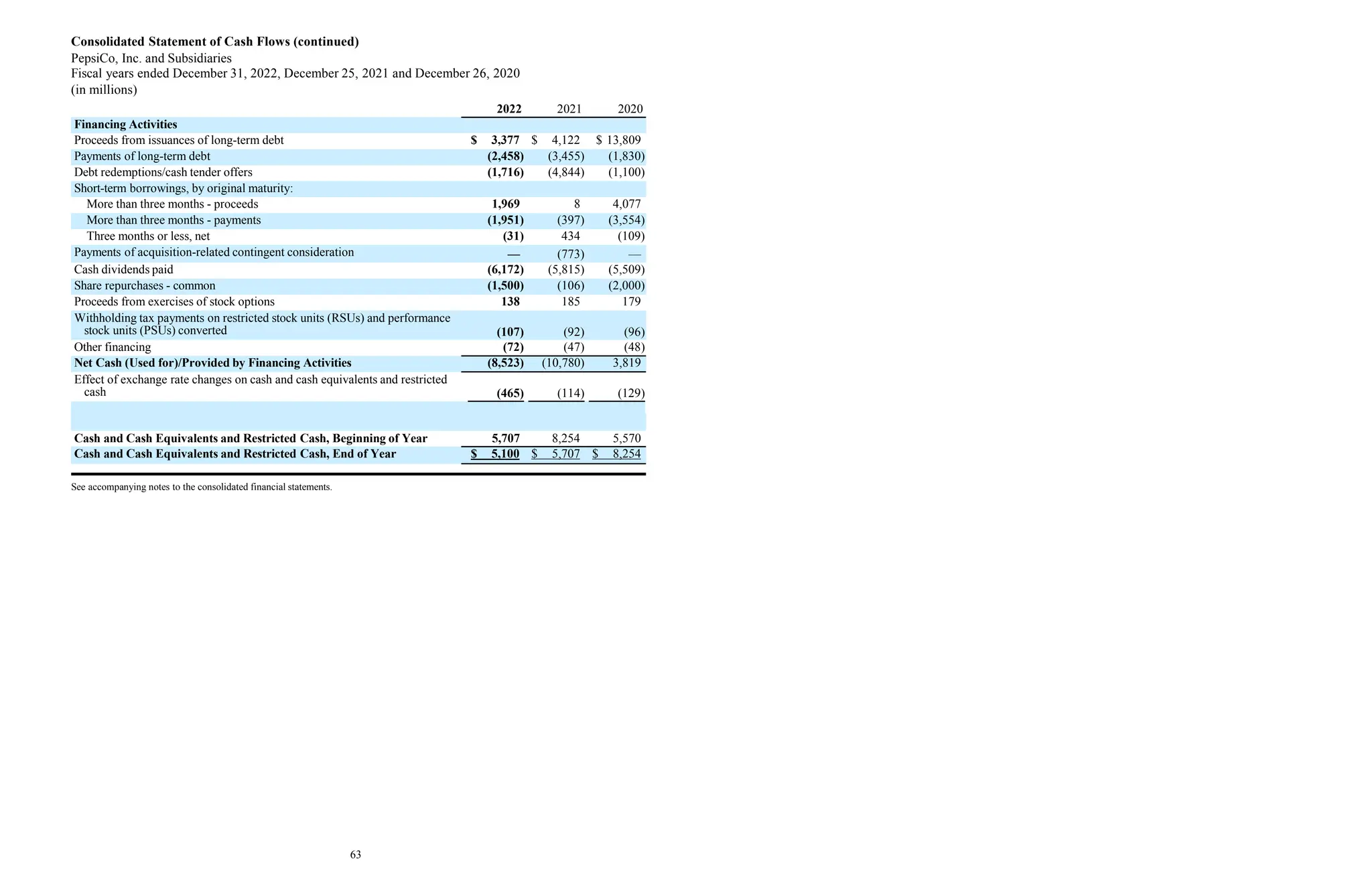 Consolidated Statement of Cash Flows (continued)
PepsiCo, Inc. and Subsidiaries
Fiscal years ended December 31, 2022, December 25, 2021 and December 26, 2020
(in millions)
2022 2021 2020
Financing Activities
Proceeds from issuances of long-term debt $ 3,377 $ 4,122 $ 13,809
Payments of long-term debt (2,458) (3,455) (1,830)
Debt redemptions/cash tender offers (1,716) (4,844) (1,100)
Short-term borrowings, by original maturity:
More than three months - proceeds 1,969 8 4,077
More than three months - payments (1,951) (397) (3,554)
Three months or less, net (31) 434 (109)
Payments of acquisition-related contingent consideration — (773) —
Cash dividends paid (6,172) (5,815) (5,509)
Share repurchases - common (1,500) (106) (2,000)
Proceeds from exercises of stock options 138 185 179
Withholding tax payments on restricted stock units (RSUs) and performance
stock units (PSUs) converted (107) (92) (96)
Other financing (72) (47) (48)
Net Cash (Used for)/Provided by Financing Activities (8,523) (10,780) 3,819
Effect of exchange rate changes on cash and cash equivalents and restricted
cash
Net (Decrease)/Increase in Cash and Cash Equivalents and Restricted
(465) (114) (129)
Cash (607) (2,547) 2,684
Cash and Cash Equivalents and Restricted Cash, Beginning of Year 5,707 8,254 5,570
Cash and Cash Equivalents and Restricted Cash, End of Year $ 5,100 $ 5,707 $ 8,254
See accompanying notes to the consolidated financial statements.
63
 