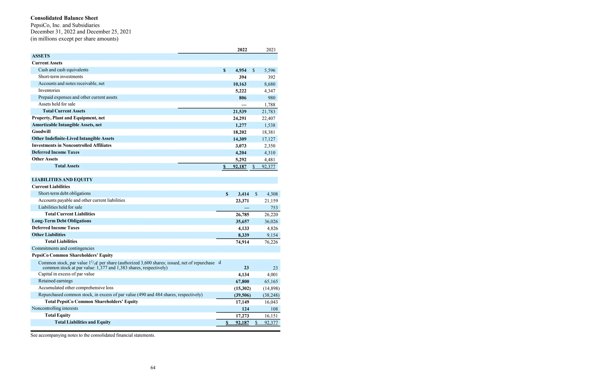 Consolidated Balance Sheet
PepsiCo, Inc. and Subsidiaries
December 31, 2022 and December 25, 2021
(in millions except per share amounts)
2022 2021
ASSETS
Current Assets
Cash and cash equivalents $ 4,954 $ 5,596
Short-term investments 394 392
Accounts and notes receivable, net 10,163 8,680
Inventories 5,222 4,347
Prepaid expenses and other current assets 806 980
Assets held for sale — 1,788
Total Current Assets 21,539 21,783
Property, Plant and Equipment, net 24,291 22,407
Amortizable Intangible Assets, net 1,277 1,538
Goodwill 18,202 18,381
Other Indefinite-Lived Intangible Assets 14,309 17,127
Investments in Noncontrolled Affiliates 3,073 2,350
Deferred Income Taxes 4,204 4,310
Other Assets 5,292 4,481
Total Assets $ 92,187 $ 92,377
Short-term debt obligations $ 3,414 $ 4,308
Accounts payable and other current liabilities 23,371 21,159
Liabilities held for sale — 753
Total Current Liabilities 26,785 26,220
Long-Term Debt Obligations 35,657 36,026
Deferred Income Taxes 4,133 4,826
Other Liabilities 8,339 9,154
Total Liabilities 74,914 76,226
Commitments and contingencies
PepsiCo Common Shareholders’ Equity
Common stock, par value 12
/3¢ per share (authorized 3,600 shares; issued, net of repurchase
common stock at par value: 1,377 and 1,383 shares, respectively)
d
23 23
Capital in excess of par value 4,134 4,001
Retained earnings 67,800 65,165
Accumulated other comprehensive loss (15,302) (14,898)
Repurchased common stock, in excess of par value (490 and 484 shares, respectively) (39,506) (38,248)
Total PepsiCo Common Shareholders’ Equity 17,149 16,043
Noncontrolling interests 124 108
Total Equity 17,273 16,151
Total Liabilities and Equity $ 92,187 $ 92,377
LIABILITIES AND EQUITY
Current Liabilities
See accompanying notes to the consolidated financial statements.
64
 