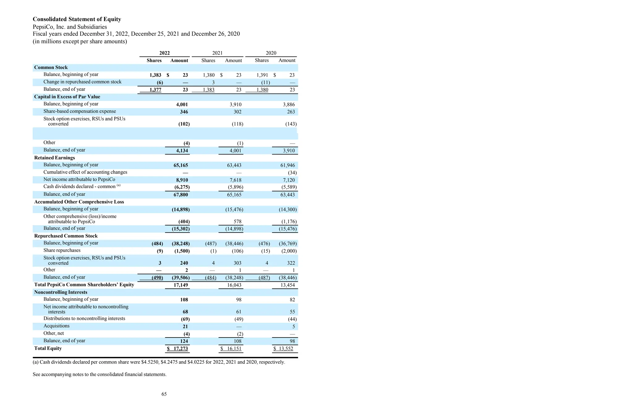 Consolidated Statement of Equity
PepsiCo, Inc. and Subsidiaries
Fiscal years ended December 31, 2022, December 25, 2021 and December 26, 2020
(in millions except per share amounts)
2022 2021
Shares Amount Shares Amount
Common Stock
Balance, beginning of year 1,383 $ 23 1,380 $ 23 1,391 $ 23
Change in repurchased common stock (6) — 3 — (11) —
Balance, end of year 1,377 23 1,383 23 1,380 23
Capital in Excess of Par Value
Balance, beginning of year 4,001 3,910 3,886
Share-based compensation expense 346 302 263
Stock option exercises, RSUs and PSUs
converted
Withholding tax on RSUs and PSUs
(102) (118) (143)
converted (107) (92) (96)
Other (4) (1) —
Balance, end of year 4,134 4,001 3,910
Retained Earnings
Balance, beginning of year 65,165 63,443 61,946
Cumulative effect of accounting changes — — (34)
Net income attributable to PepsiCo 8,910 7,618 7,120
Cash dividends declared - common (a)
(6,275) (5,896) (5,589)
Balance, end of year 67,800 65,165 63,443
Accumulated Other Comprehensive Loss
Balance, beginning of year (14,898) (15,476) (14,300)
Other comprehensive (loss)/income
attributable to PepsiCo (404) 578 (1,176)
Balance, end of year (15,302) (14,898) (15,476)
Repurchased Common Stock
Balance, beginning of year (484) (38,248) (487) (38,446) (476) (36,769)
Share repurchases (9) (1,500) (1) (106) (15) (2,000)
Stock option exercises, RSUs and PSUs
converted 3 240 4 303 4 322
Other — 2 — 1 — 1
Balance, end of year (490) (39,506) (484) (38,248) (487) (38,446)
Total PepsiCo Common Shareholders’ Equity 17,149 16,043 13,454
Noncontrolling Interests
Balance, beginning of year 108 98 82
Net income attributable to noncontrolling
interests 68 61 55
Distributions to noncontrolling interests (69) (49) (44)
Acquisitions 21 — 5
Other, net (4) (2) —
Balance, end of year 124 108 98
Total Equity $ 17,273 $ 16,151 $ 13,552
2020
Shares Amount
(a) Cash dividends declared per common share were $4.5250, $4.2475 and $4.0225 for 2022, 2021 and 2020, respectively.
See accompanying notes to the consolidated financial statements.
65
 